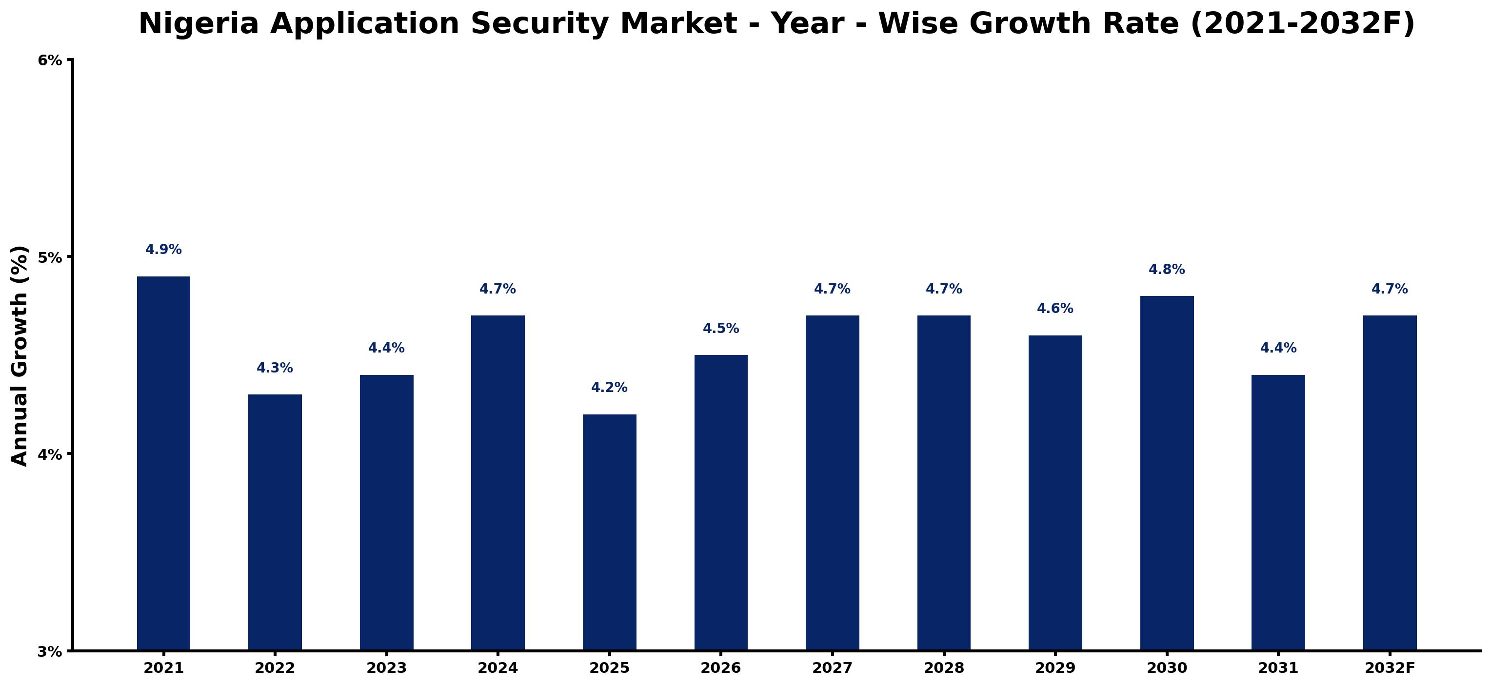 Nigeria Application Security Market Year-wise Growth Rate and Key Drivers