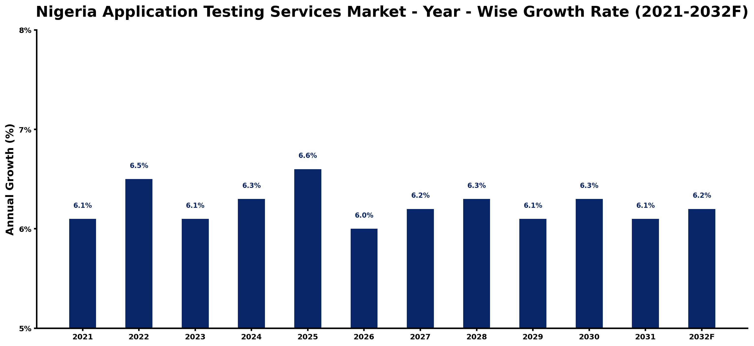 Nigeria Application Testing Services Market Year-wise Growth Rate and Key Drivers