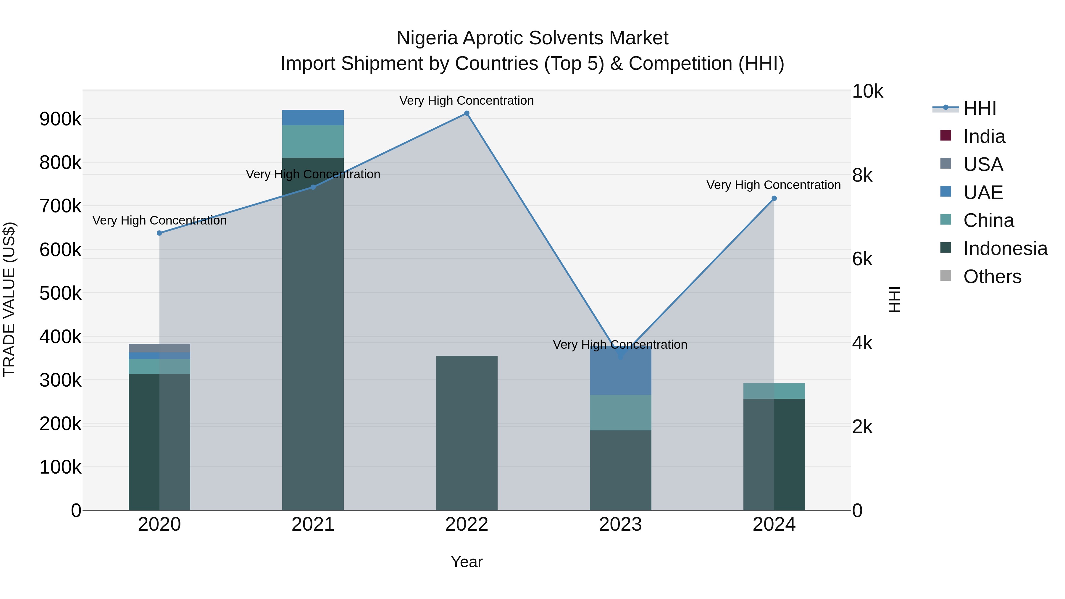 Nigeria Aprotic Solvents Market Top 5 Importing Countries and Market Competition (HHI) Analysis