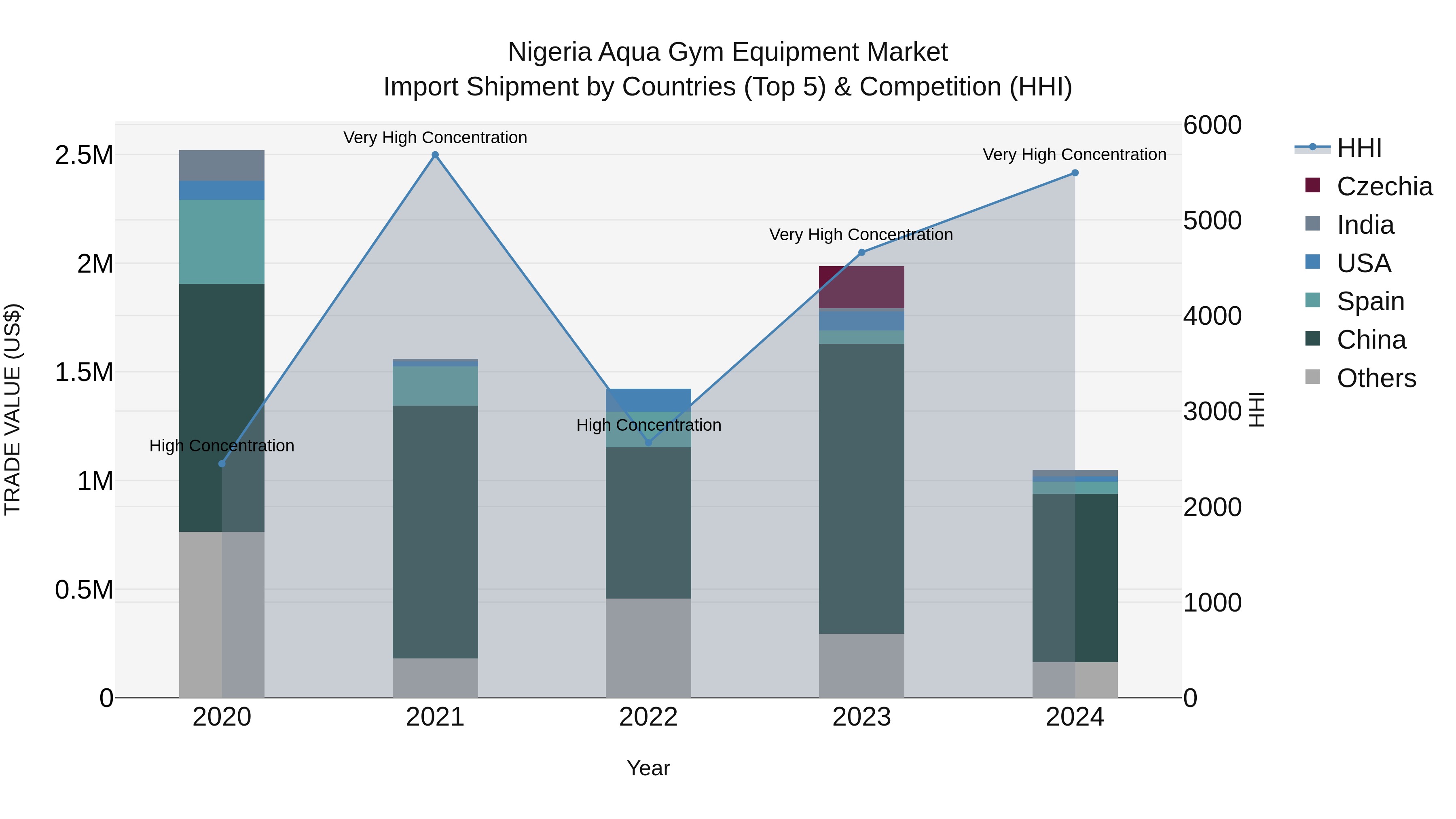 Nigeria Aqua Gym Equipment Market Top 5 Importing Countries and Market Competition (HHI) Analysis