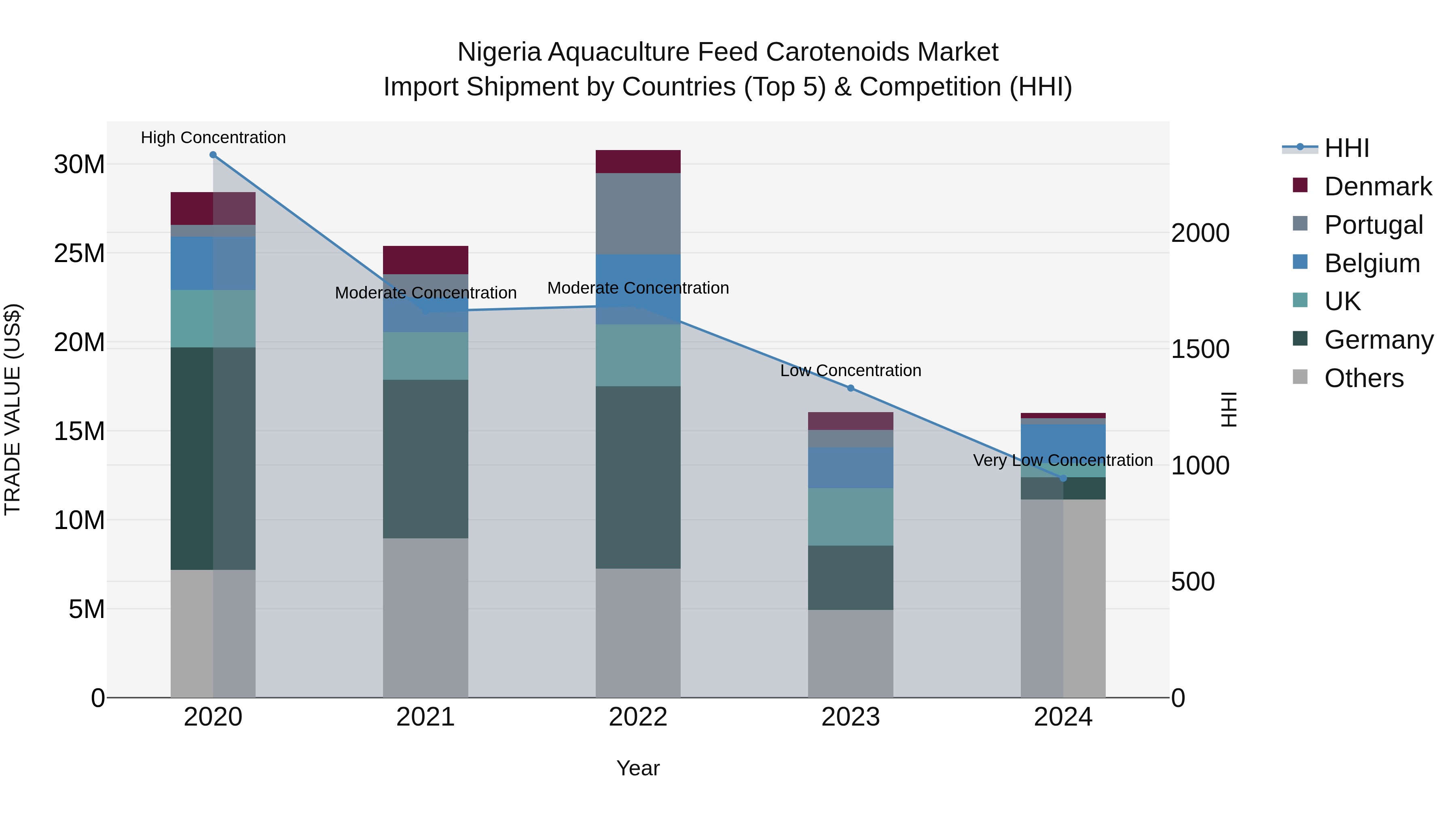 Nigeria Aquaculture Feed Carotenoids Market Top 5 Importing Countries and Market Competition (HHI) Analysis