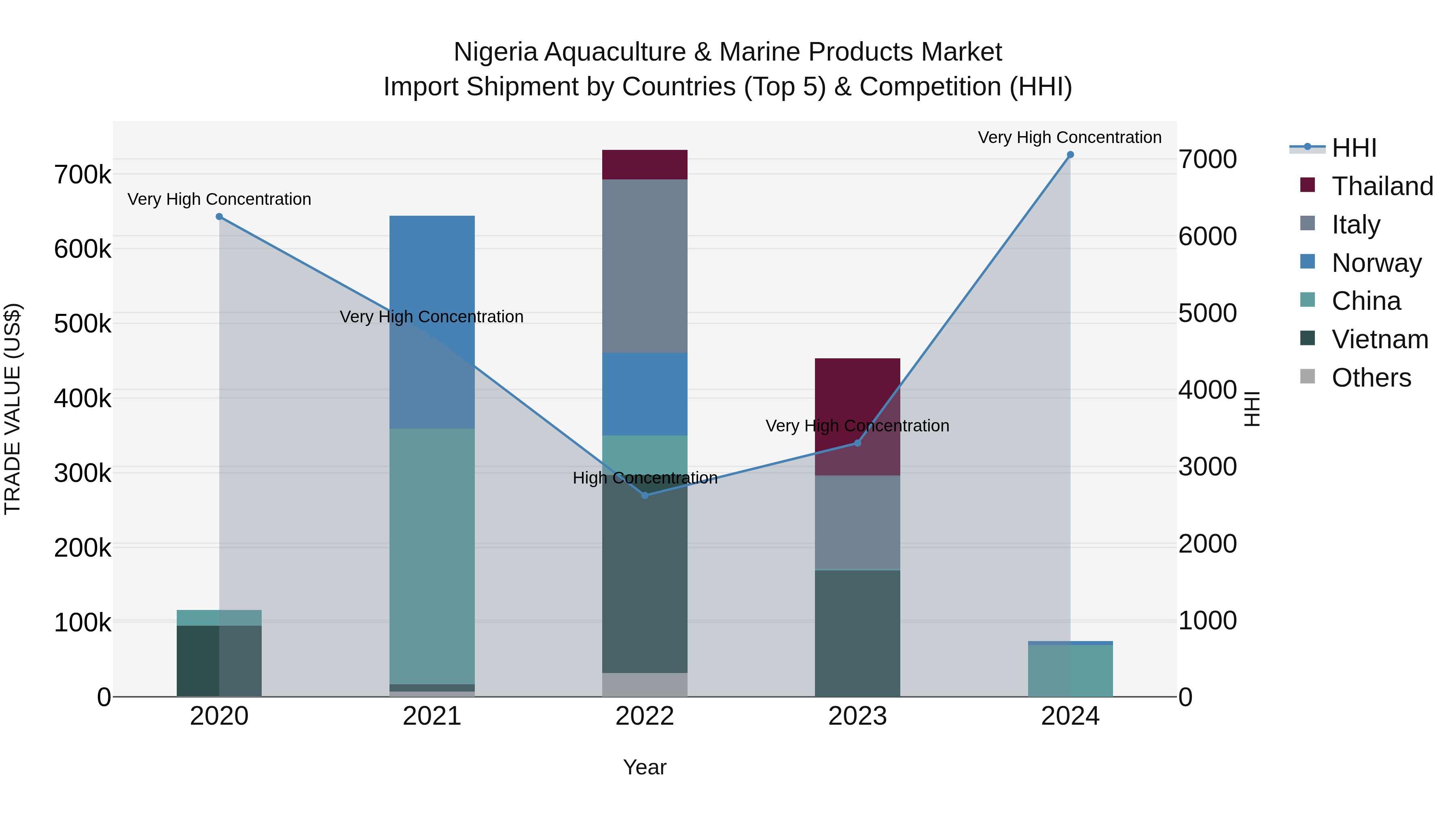 Nigeria Aquaculture & Marine Products Market Top 5 Importing Countries and Market Competition (HHI) Analysis