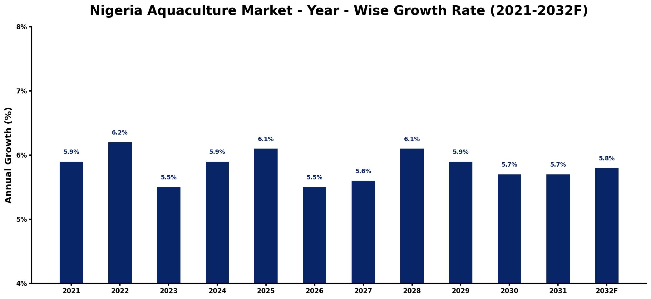 Nigeria Aquaculture Market Year-wise Growth Rate and Key Drivers