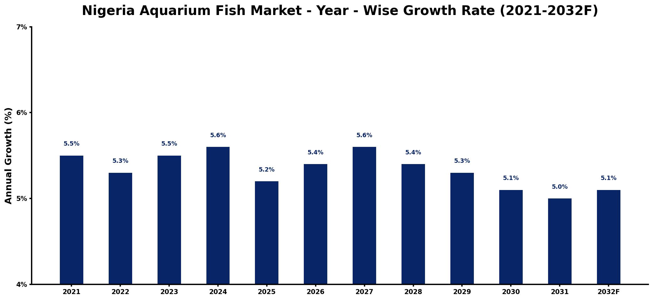 Nigeria Aquarium Fish Market Year-wise Growth Rate and Key Drivers