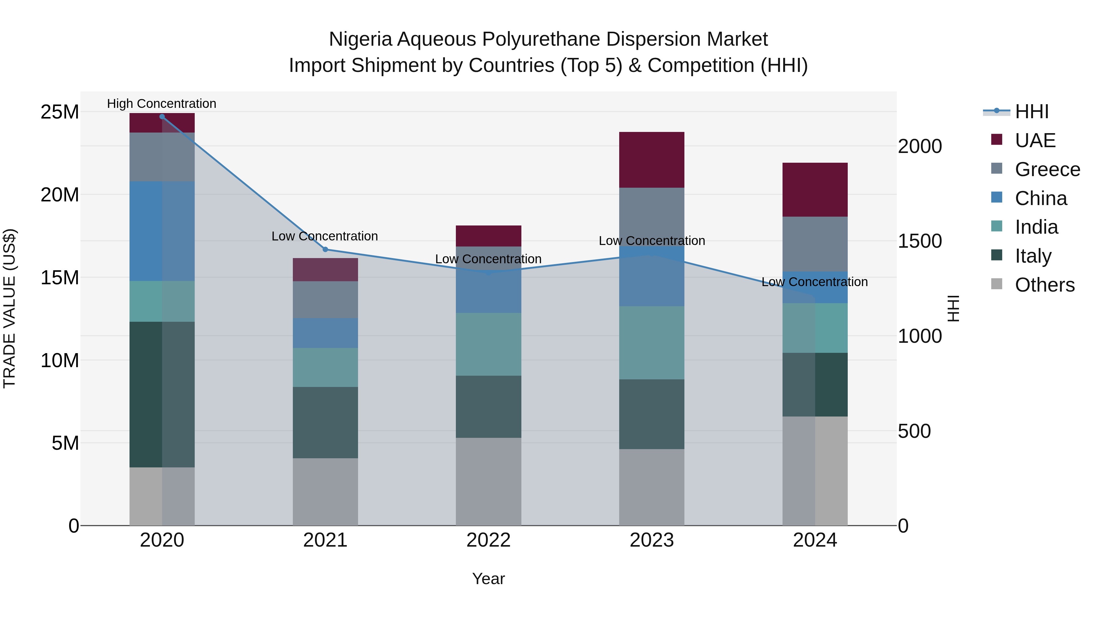 Nigeria Aqueous Polyurethane Dispersion Market Top 5 Importing Countries and Market Competition (HHI) Analysis
