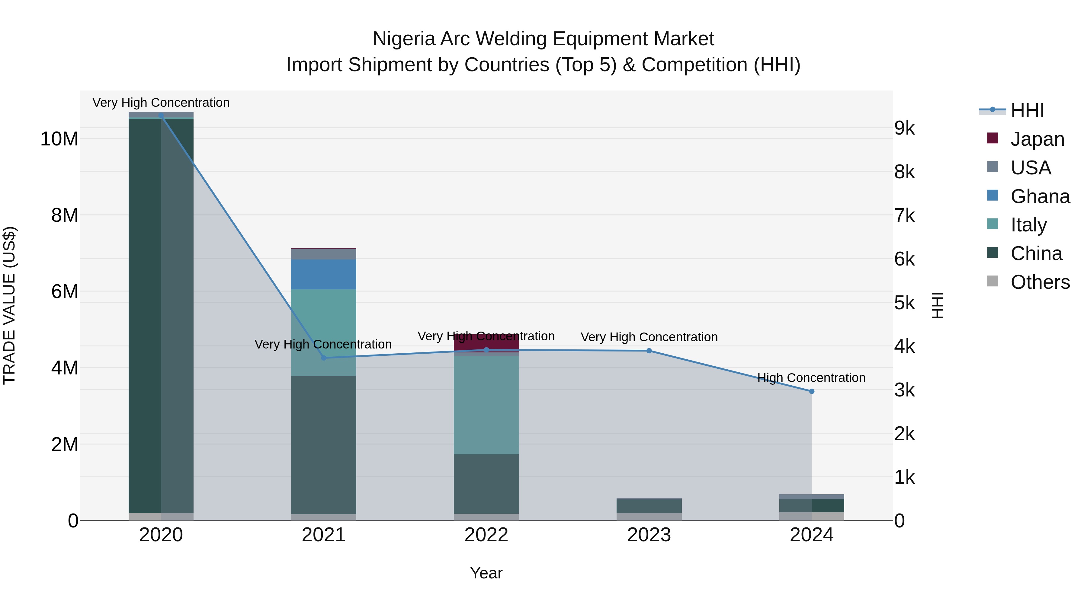 Nigeria Arc Welding Equipment Market Top 5 Importing Countries and Market Competition (HHI) Analysis
