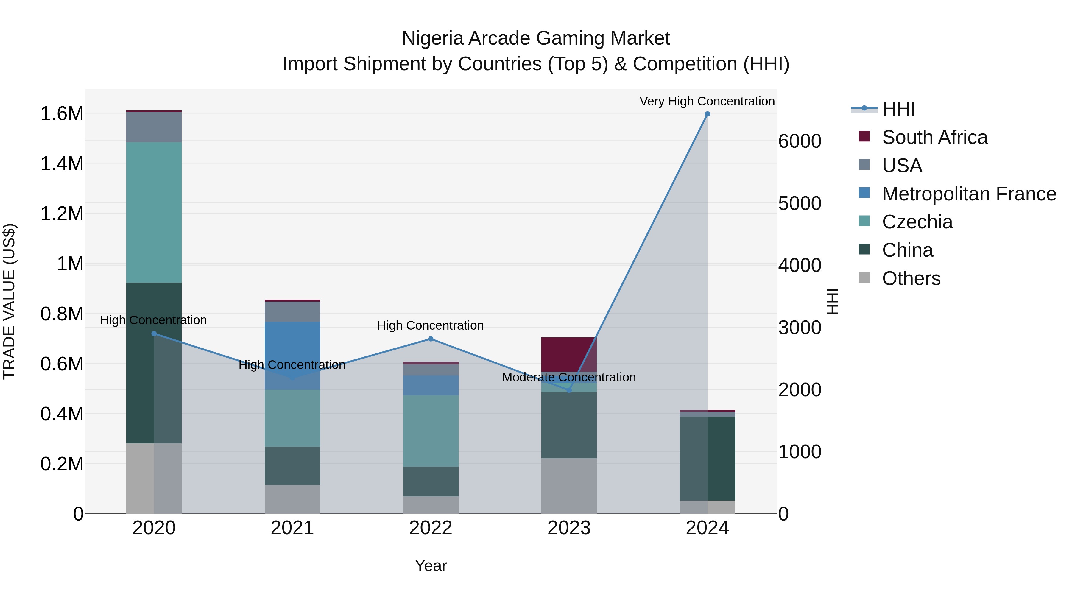 Nigeria Arcade Gaming Market Top 5 Importing Countries and Market Competition (HHI) Analysis
