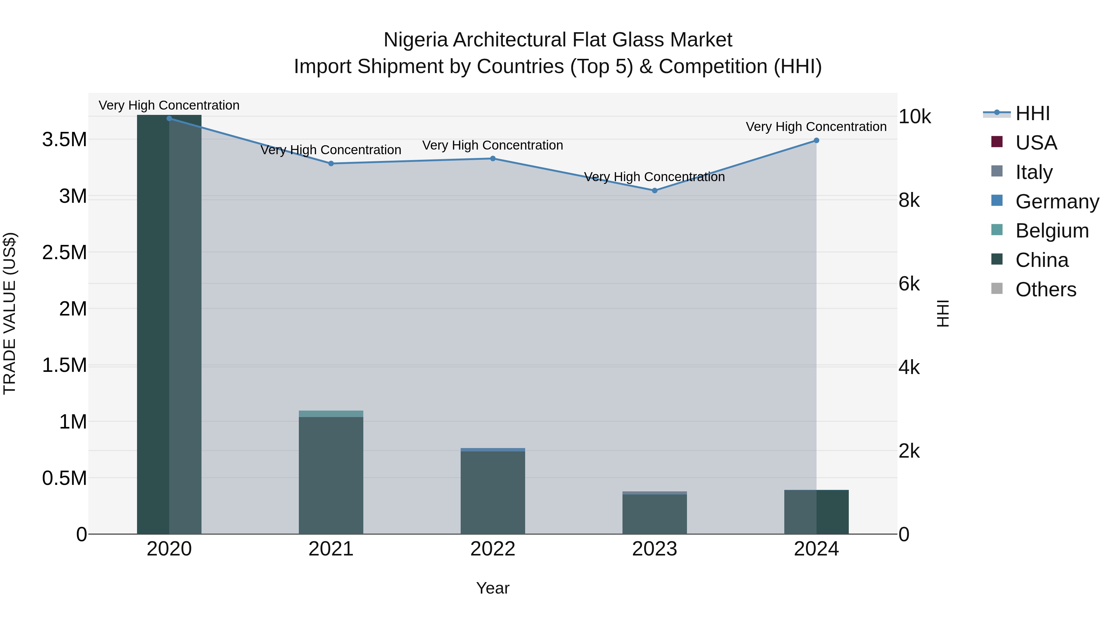 Nigeria Architectural Flat Glass Market Top 5 Importing Countries and Market Competition (HHI) Analysis