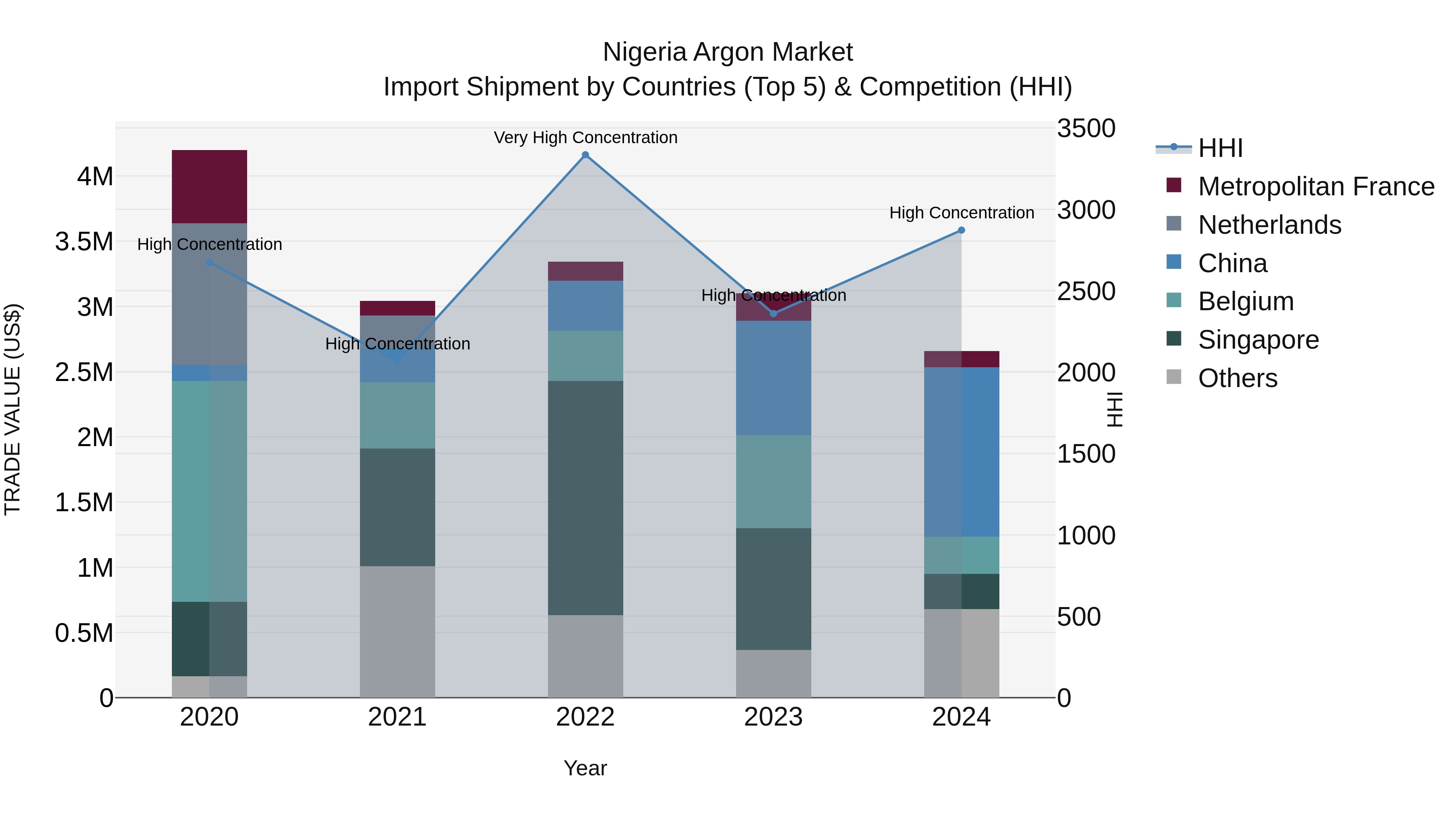 Nigeria Argon Market Top 5 Importing Countries and Market Competition (HHI) Analysis