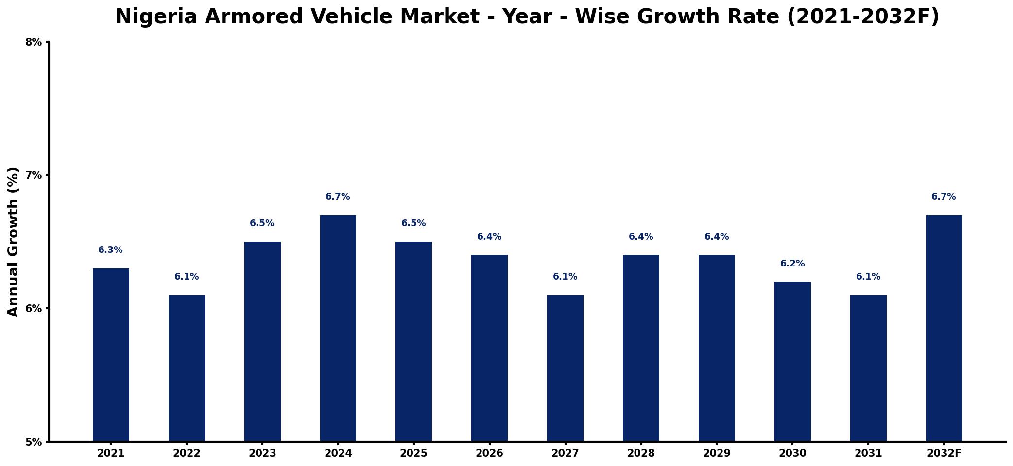 Nigeria Armored Vehicle Market Year-wise Growth Rate and Key Drivers