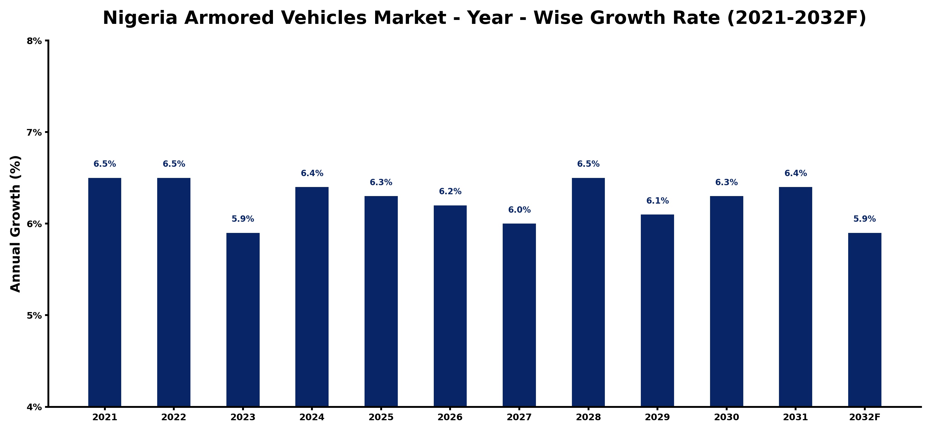Nigeria Armored Vehicles Market Year-wise Growth Rate and Key Drivers