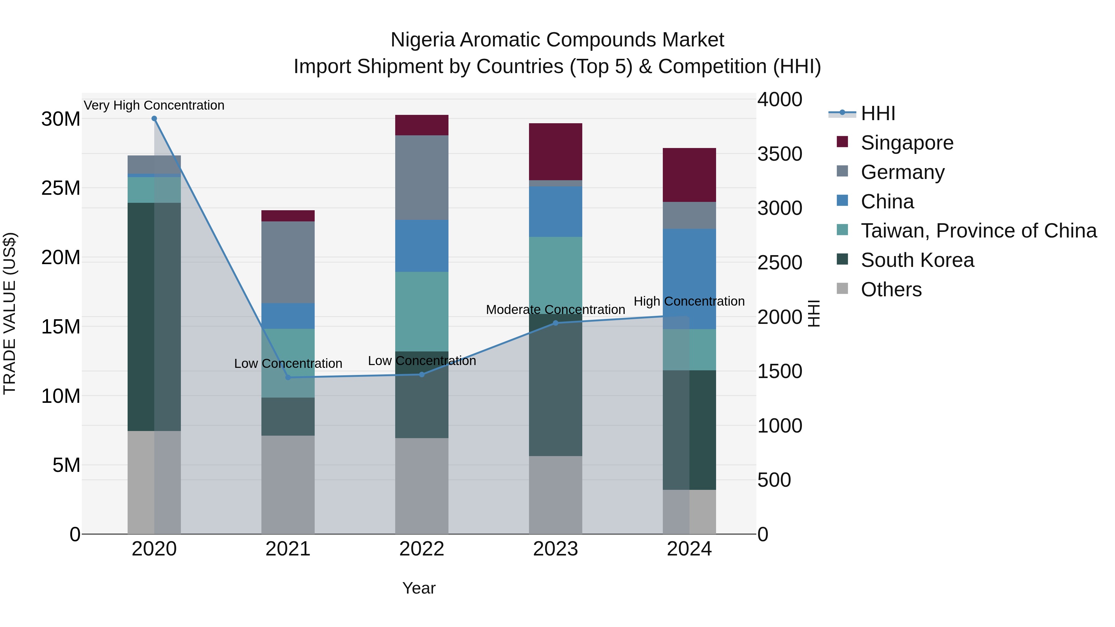 Nigeria Aromatic Compounds Market Top 5 Importing Countries and Market Competition (HHI) Analysis
