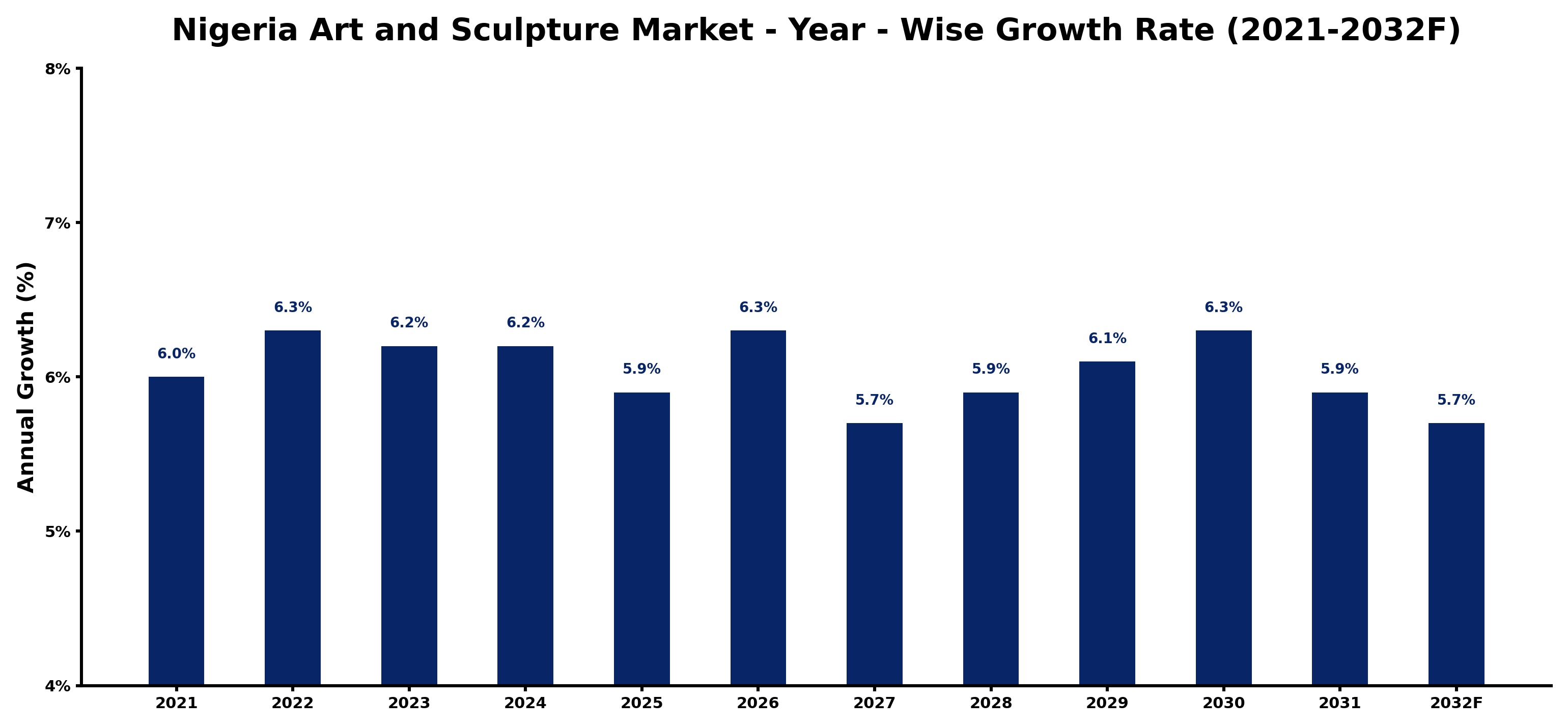 Nigeria Art and Sculpture Market Year-wise Growth Rate and Key Drivers