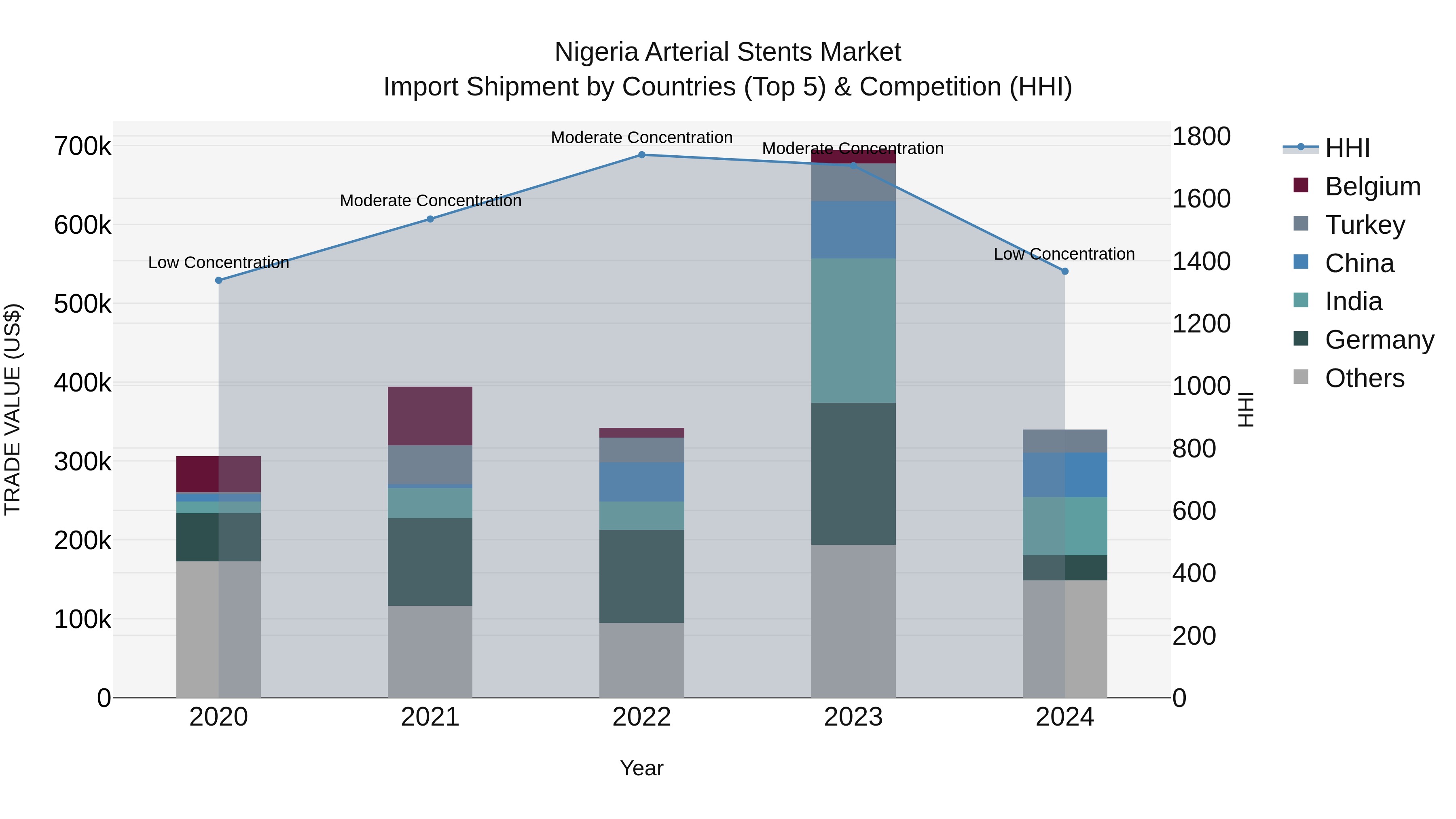 Nigeria Arterial Stents Market Top 5 Importing Countries and Market Competition (HHI) Analysis