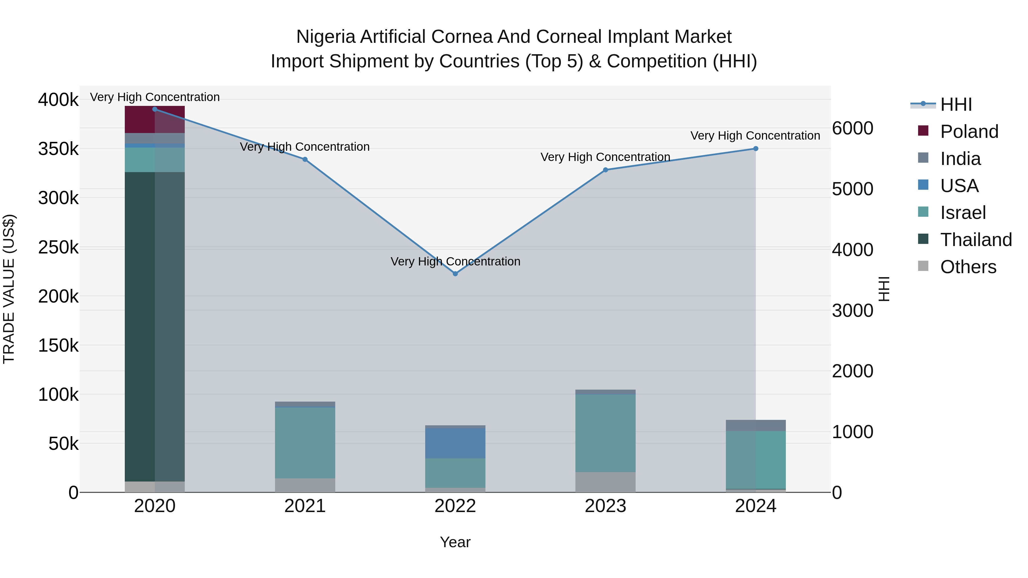 Nigeria Artificial Cornea And Corneal Implant Market Top 5 Importing Countries and Market Competition (HHI) Analysis