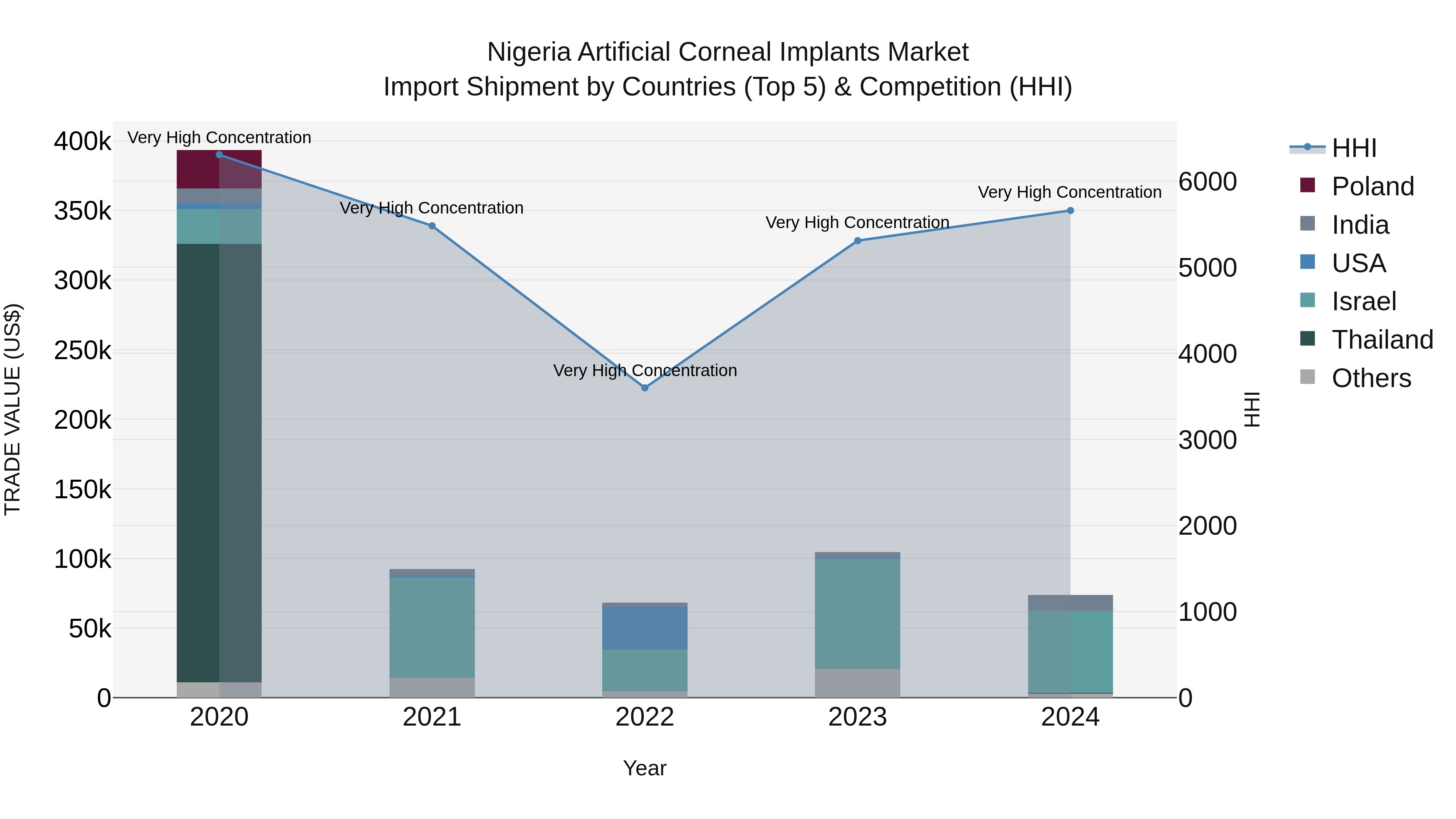 Nigeria Artificial Corneal Implants Market Top 5 Importing Countries and Market Competition (HHI) Analysis