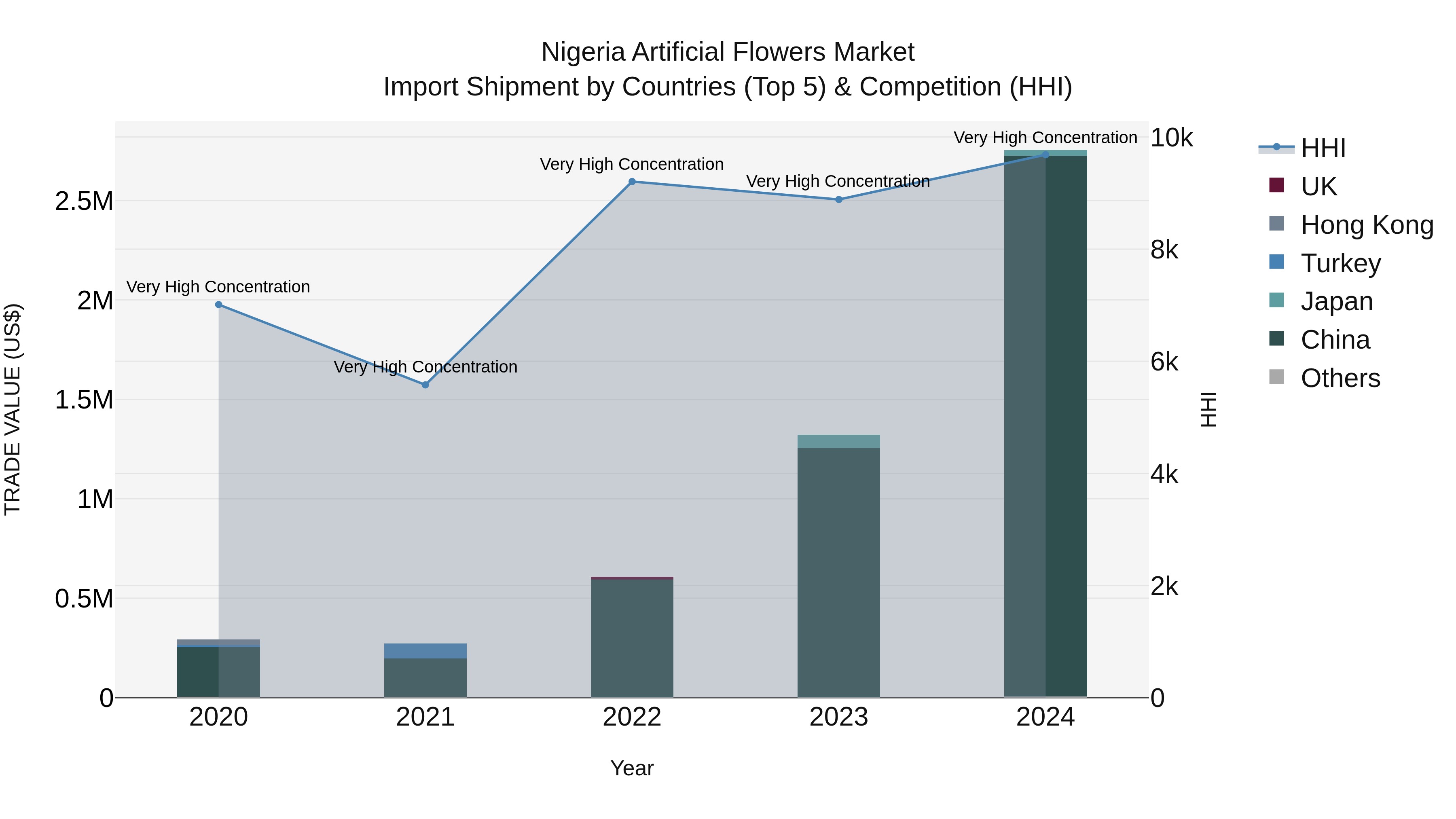 Nigeria Artificial Flowers Market Top 5 Importing Countries and Market Competition (HHI) Analysis