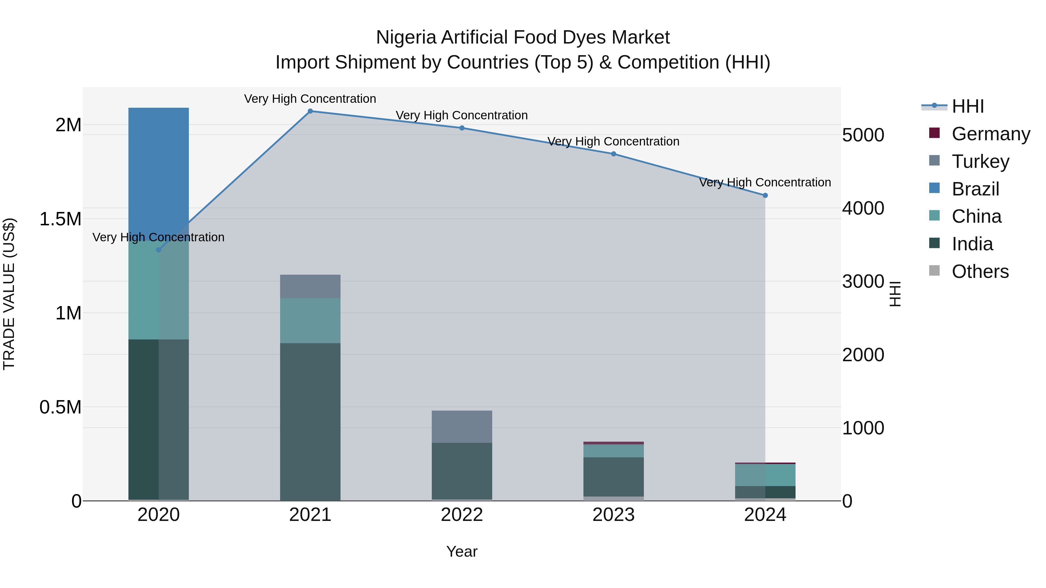 Nigeria Artificial Food Dyes Market Top 5 Importing Countries and Market Competition (HHI) Analysis
