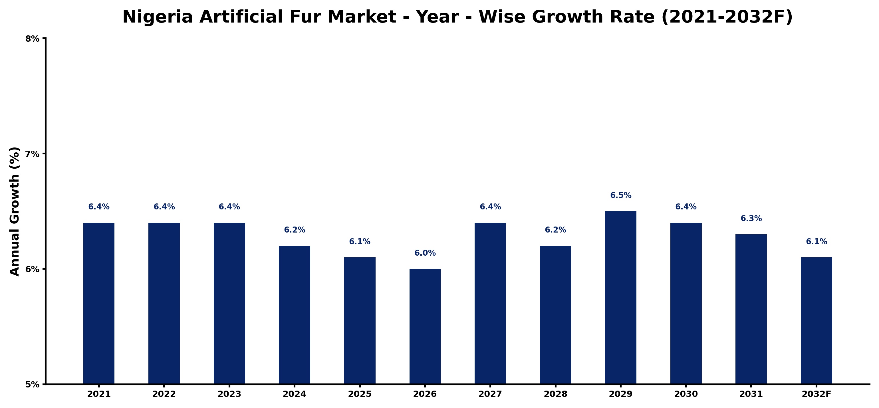 Nigeria Artificial Fur Market Year-wise Growth Rate and Key Drivers