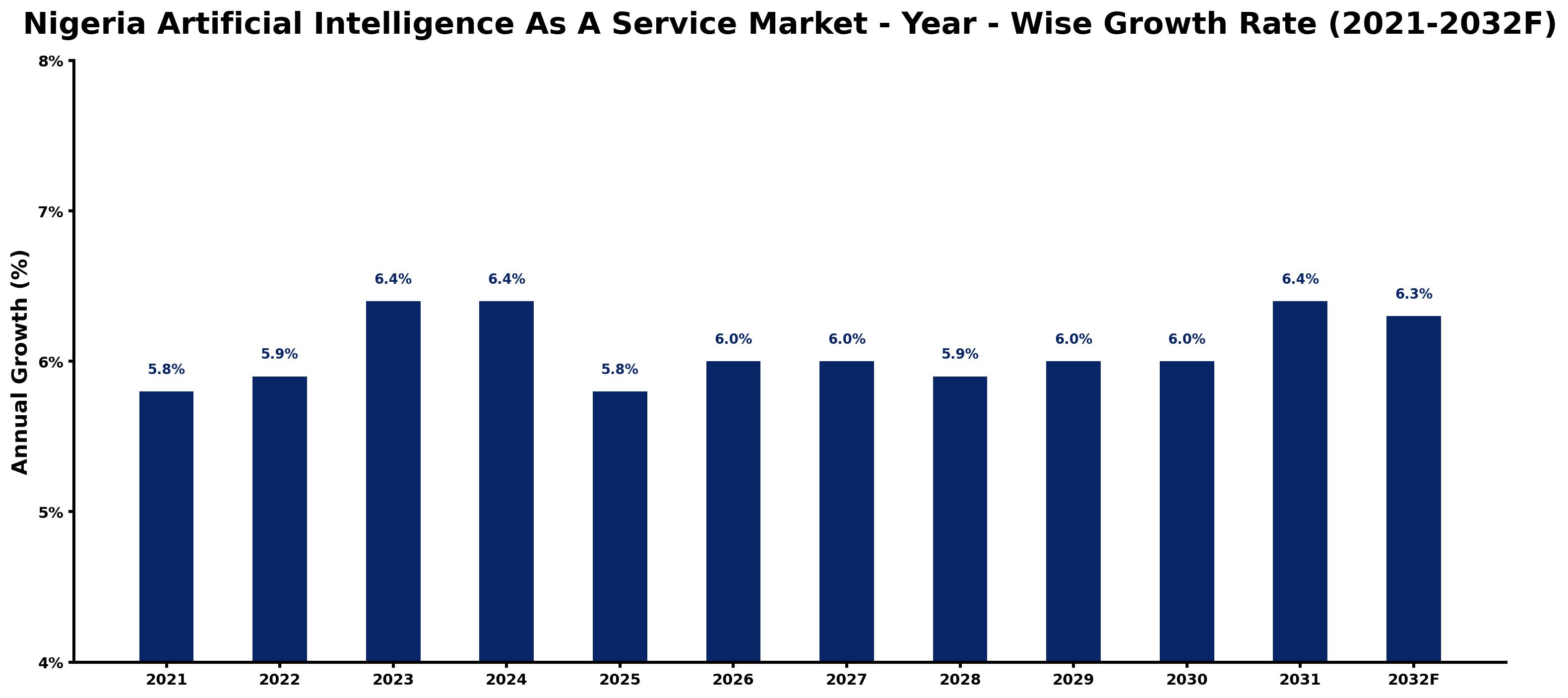 Nigeria Artificial Intelligence As A Service Market Year-wise Growth Rate and Key Drivers