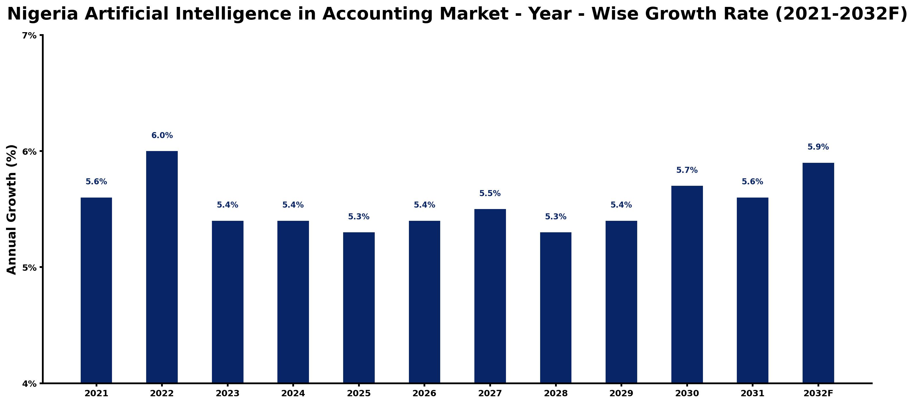 Nigeria Artificial Intelligence in Accounting Market Year-wise Growth Rate and Key Drivers