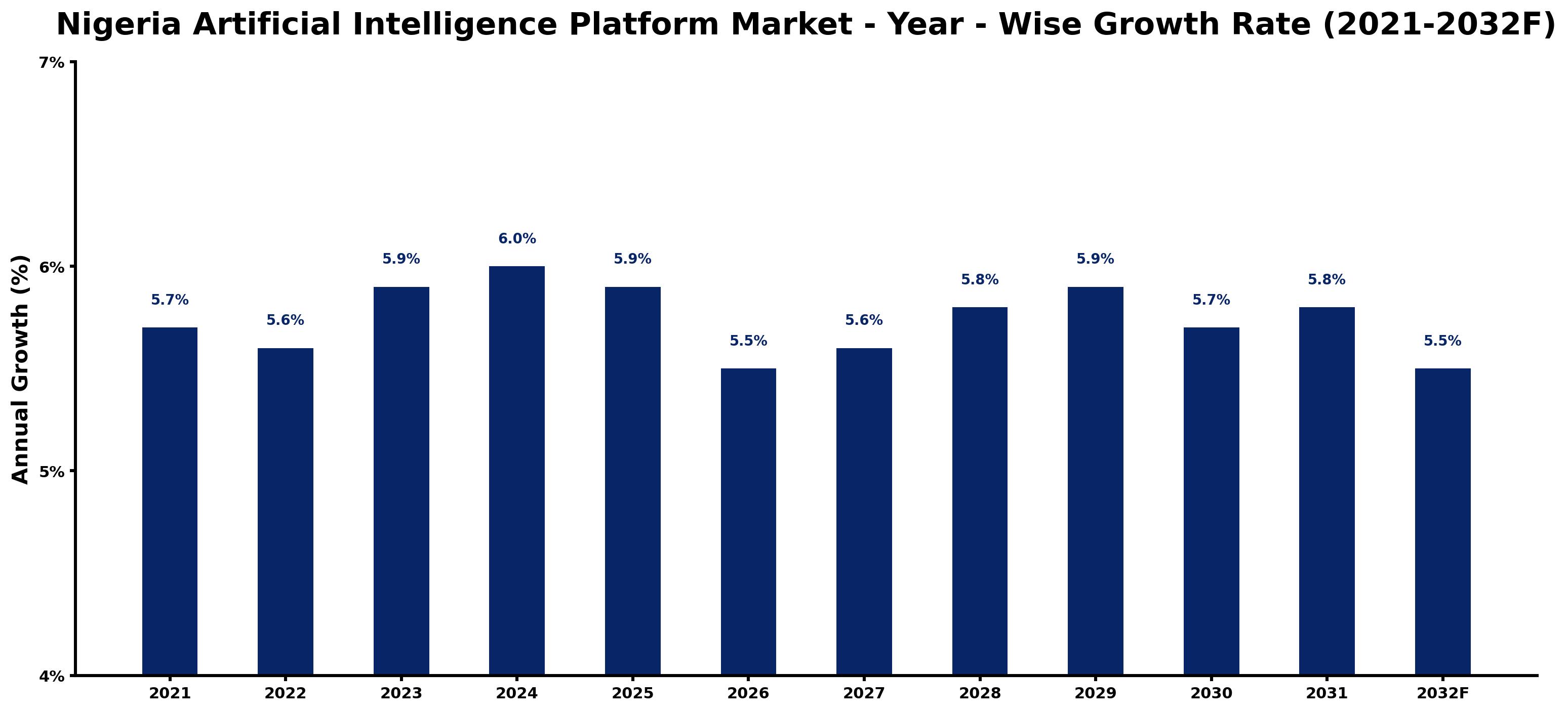 Nigeria Artificial Intelligence Platform Market Year-wise Growth Rate and Key Drivers
