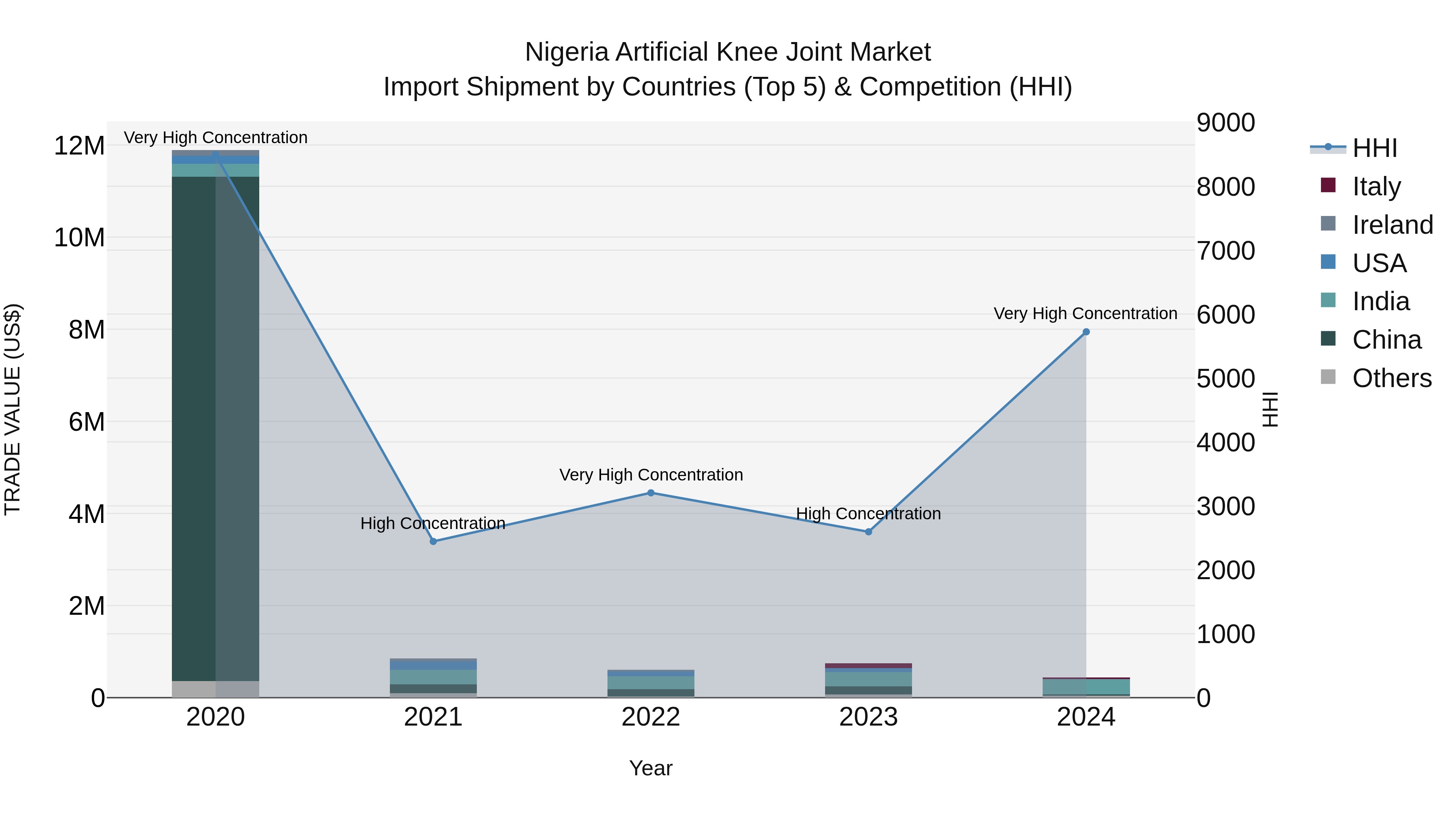 Nigeria Artificial Knee Joint Market Top 5 Importing Countries and Market Competition (HHI) Analysis