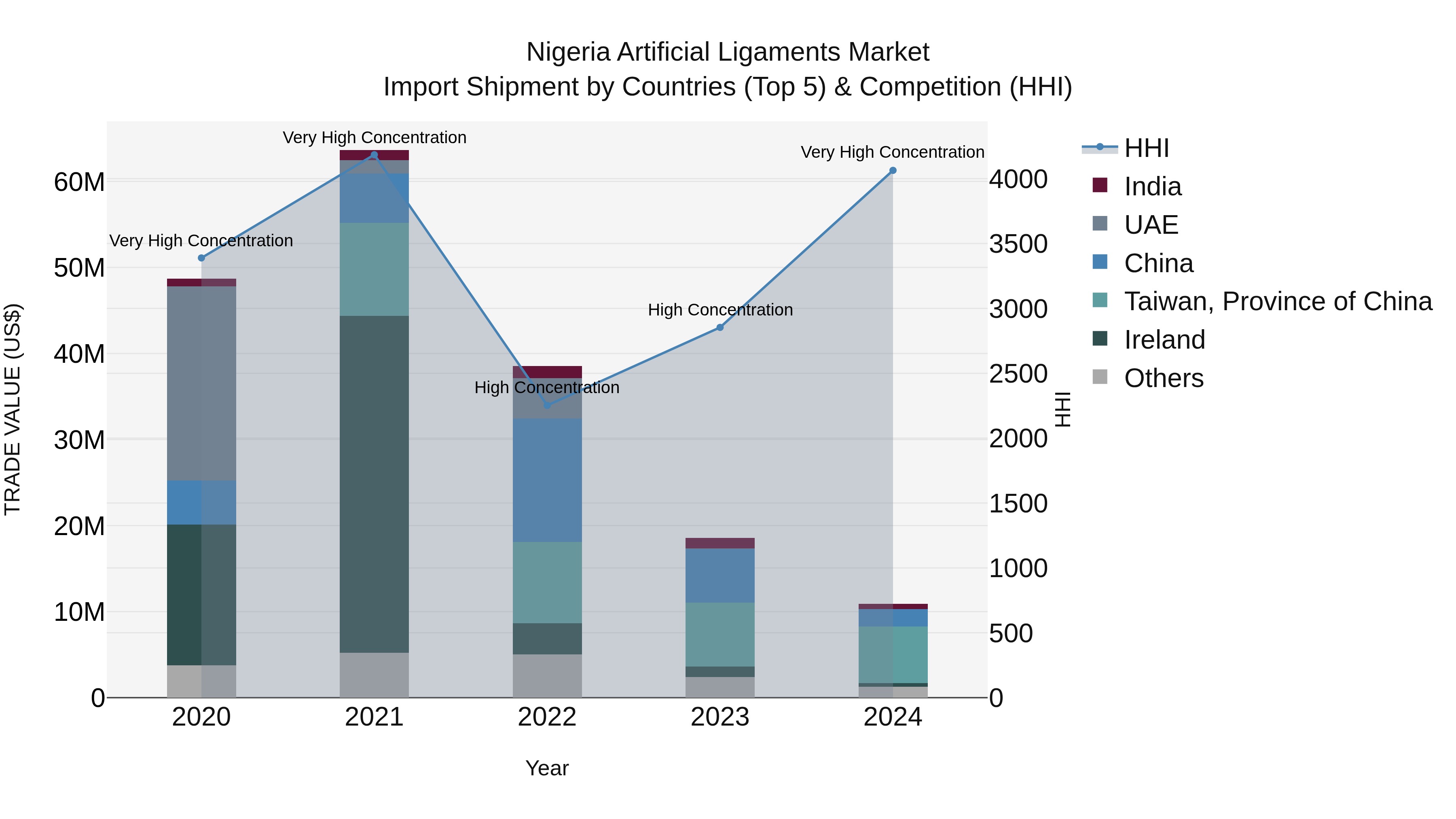 Nigeria Artificial Ligaments Market Top 5 Importing Countries and Market Competition (HHI) Analysis
