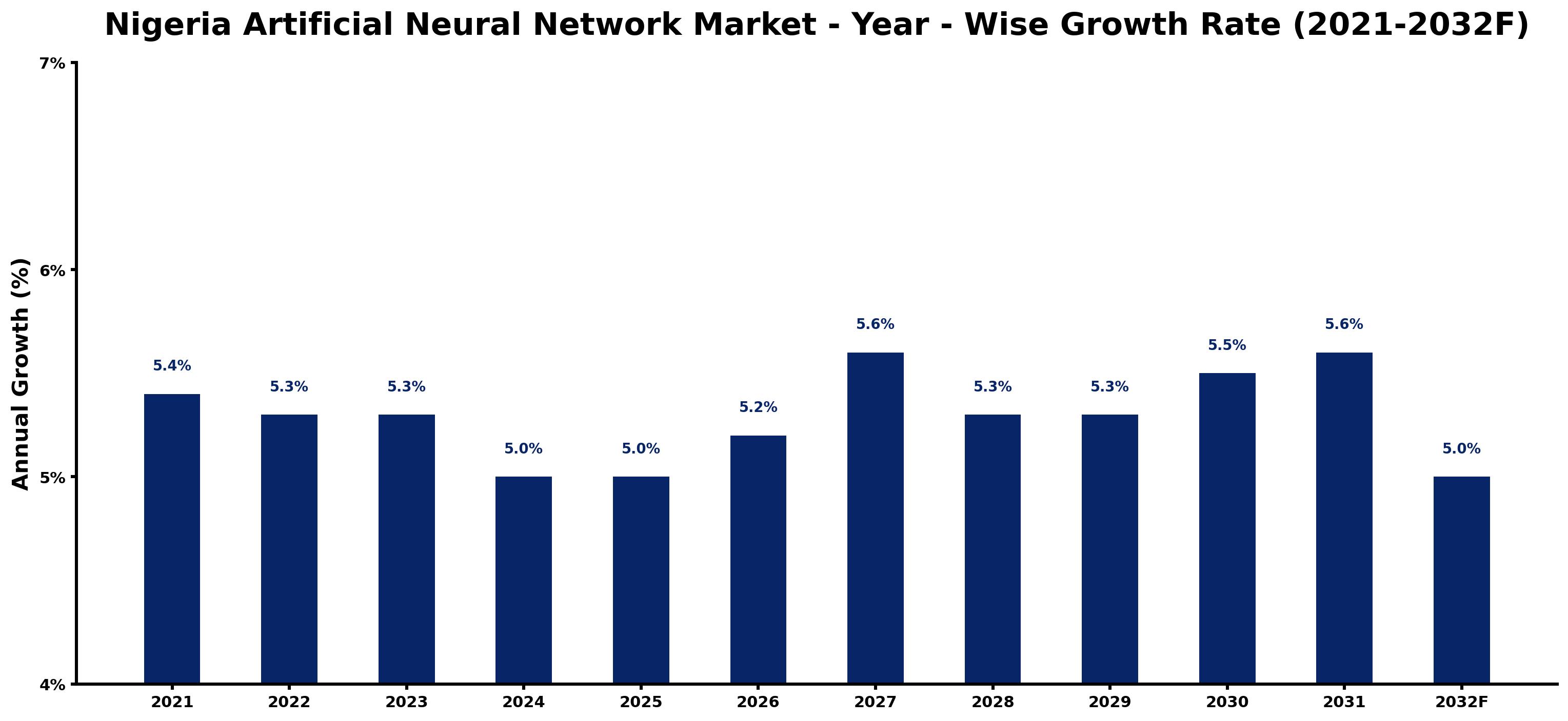 Nigeria Artificial Neural Network Market Year-wise Growth Rate and Key Drivers