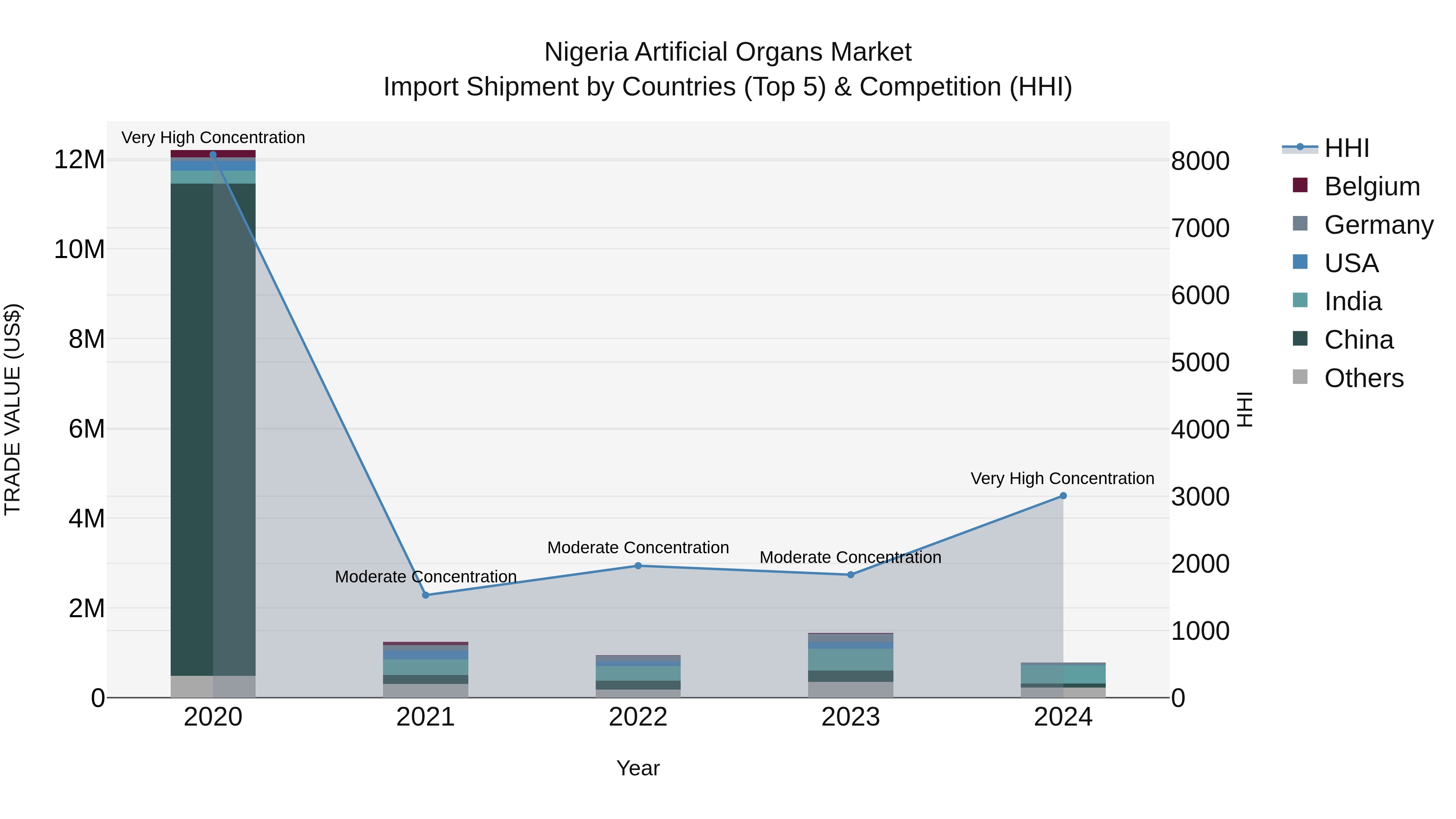 Nigeria Artificial Organs Market Top 5 Importing Countries and Market Competition (HHI) Analysis