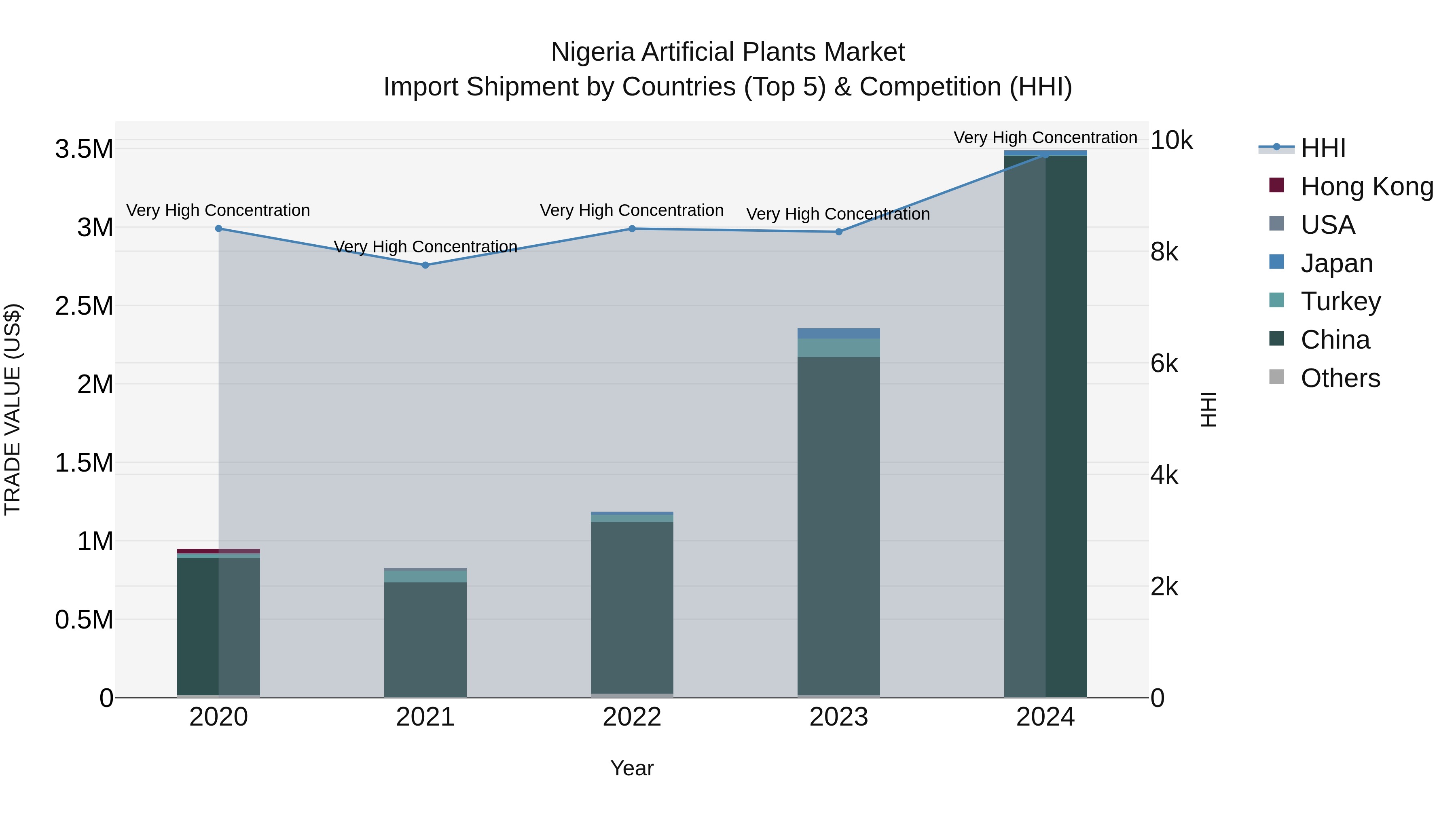 Nigeria Artificial Plants Market Top 5 Importing Countries and Market Competition (HHI) Analysis