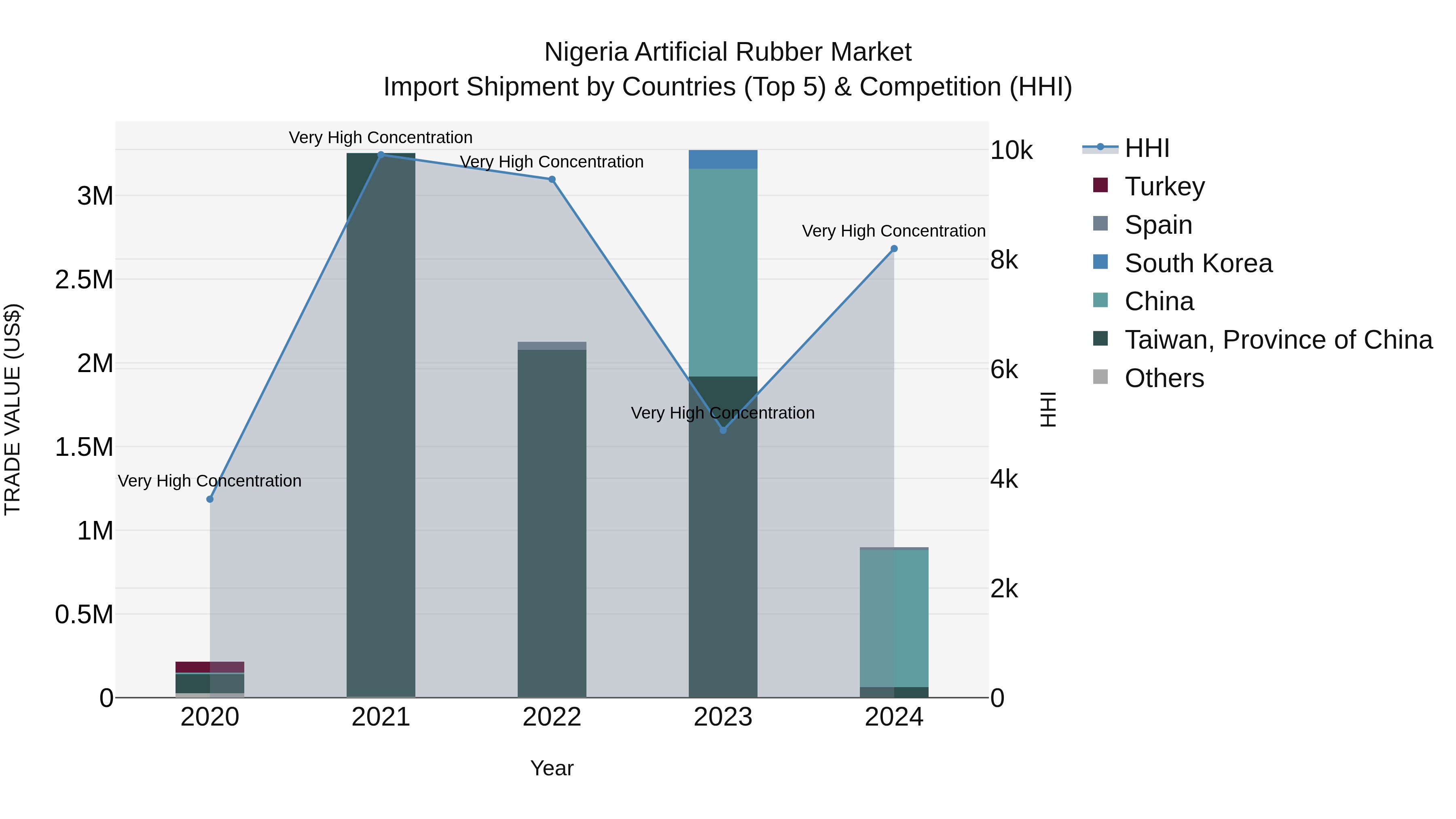 Nigeria Artificial Rubber Market Top 5 Importing Countries and Market Competition (HHI) Analysis