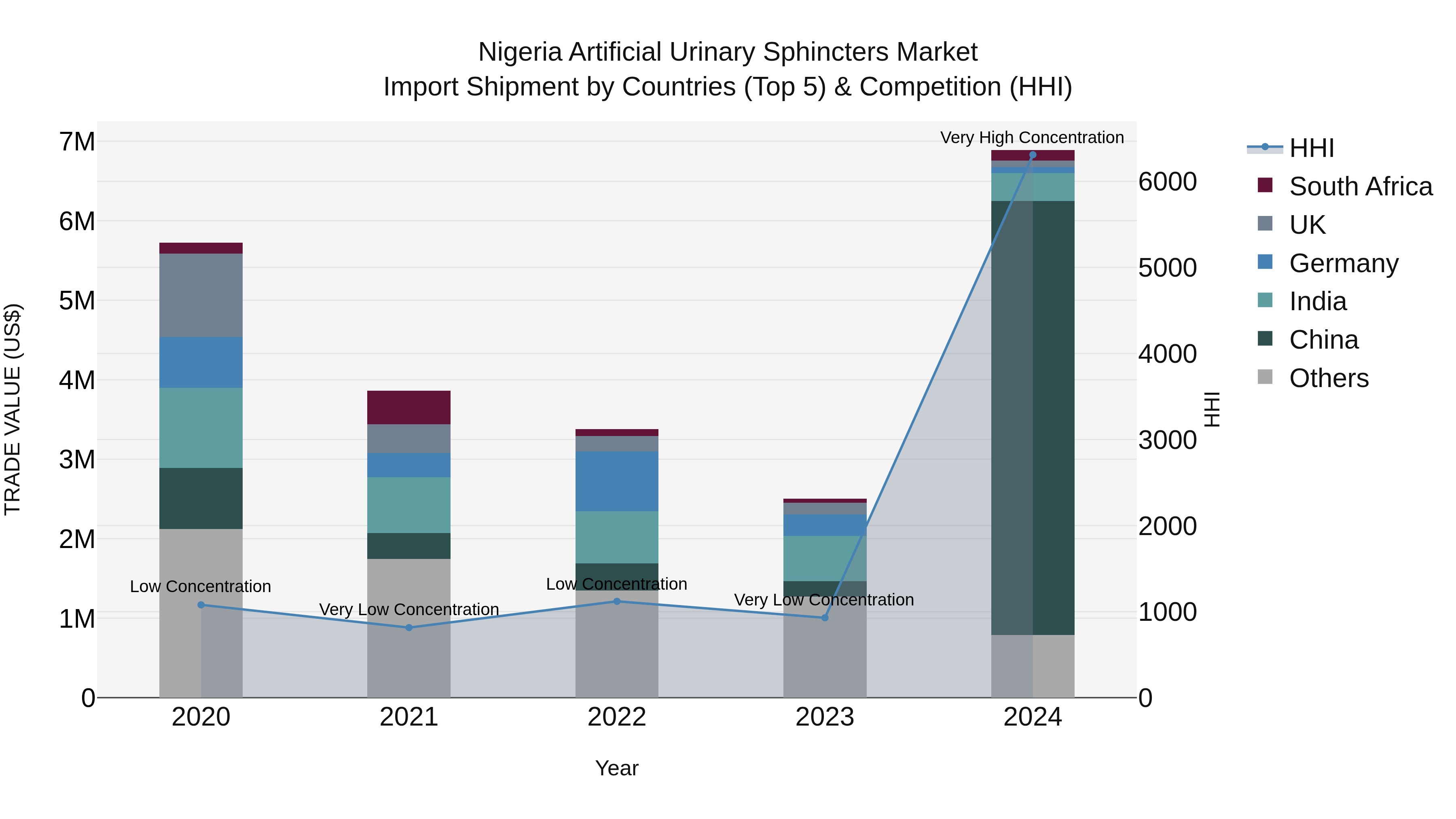 Nigeria Artificial Urinary Sphincters Market Top 5 Importing Countries and Market Competition (HHI) Analysis