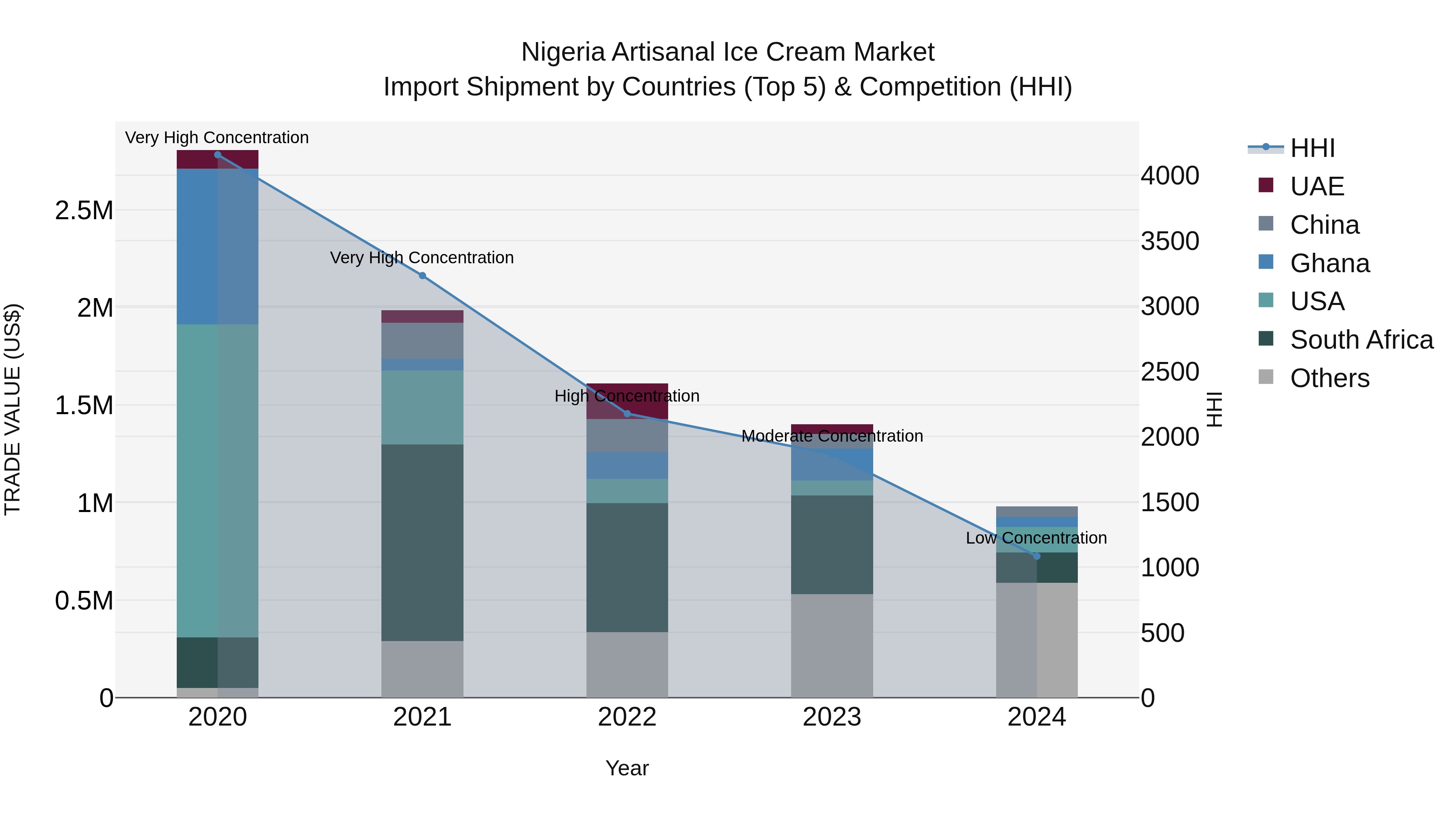 Nigeria Artisanal Ice Cream Market Top 5 Importing Countries and Market Competition (HHI) Analysis