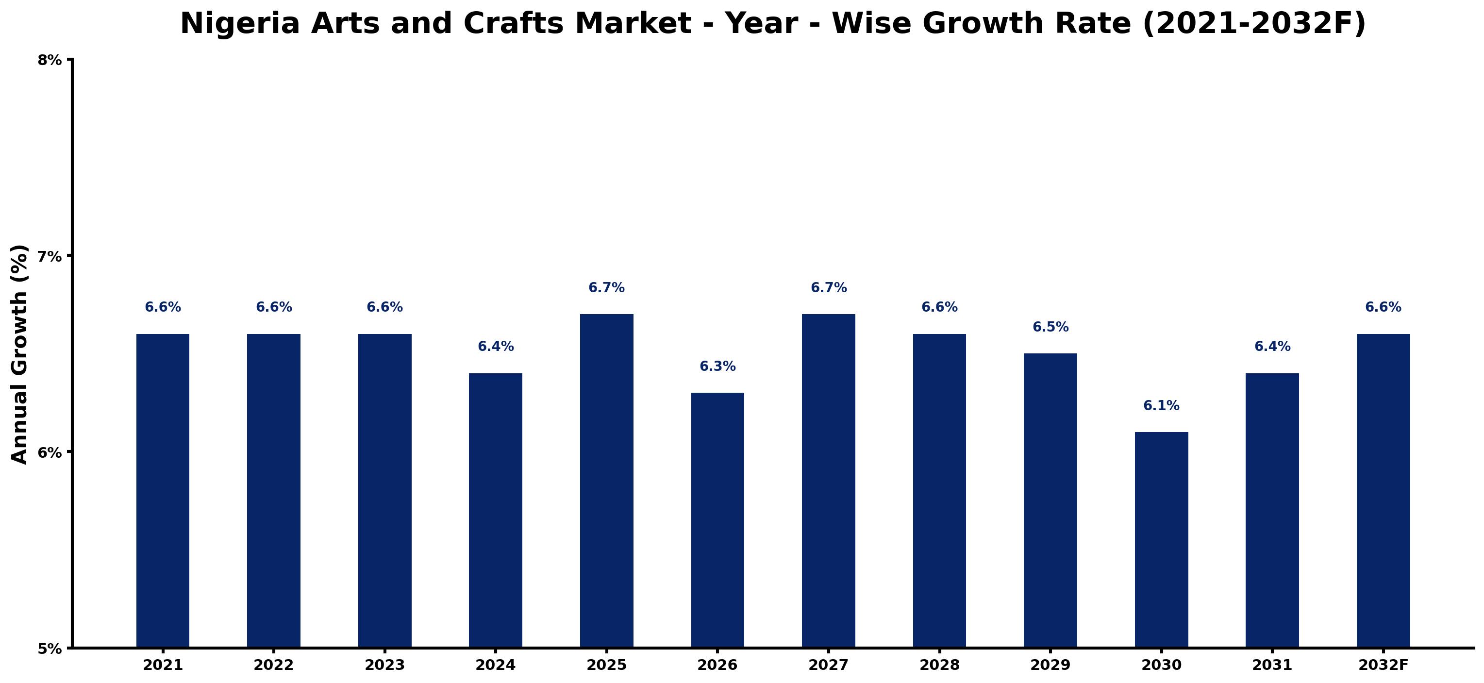 Nigeria Arts and Crafts Market Year-wise Growth Rate and Key Drivers