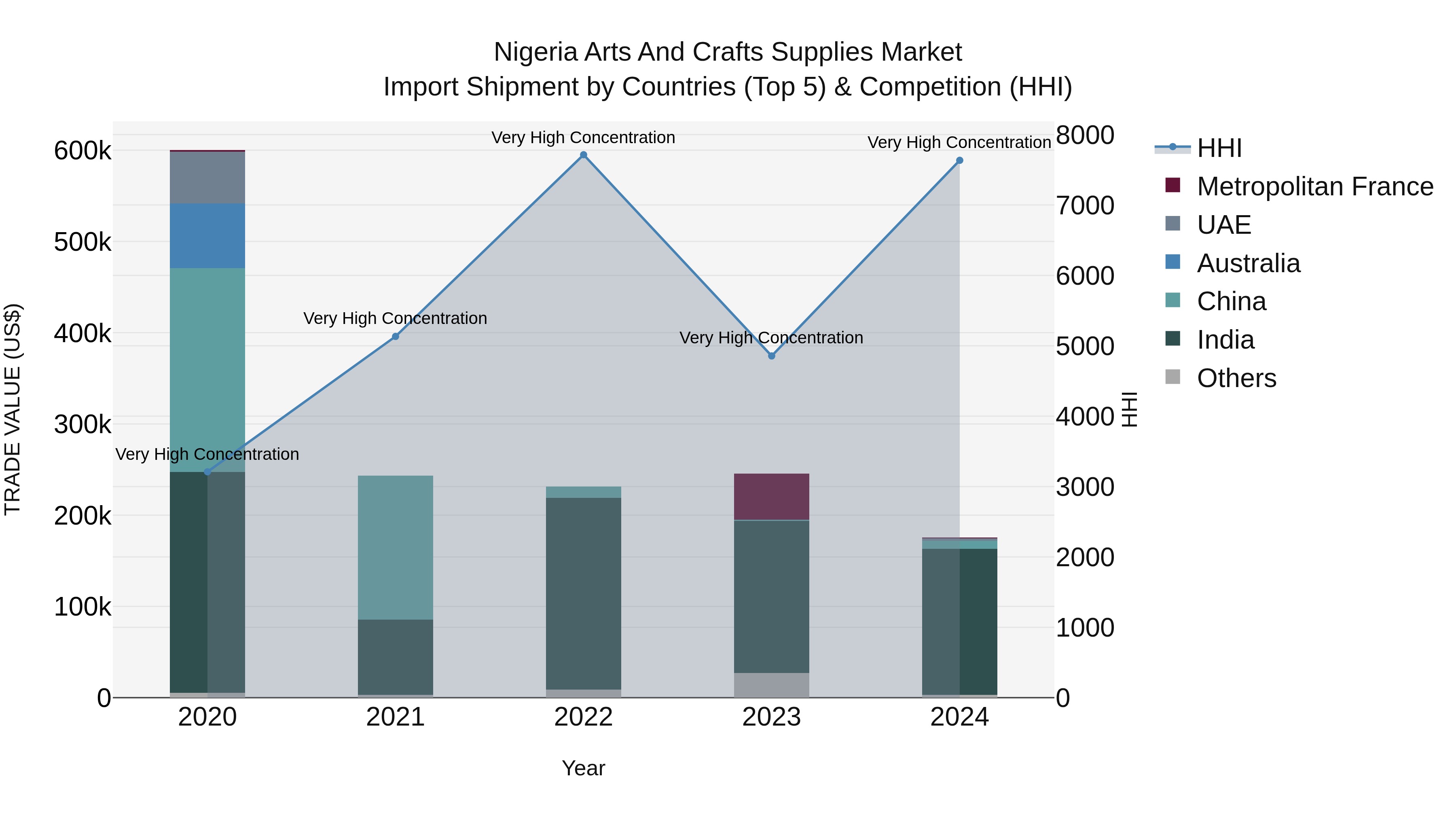 Nigeria Arts And Crafts Supplies Market Top 5 Importing Countries and Market Competition (HHI) Analysis