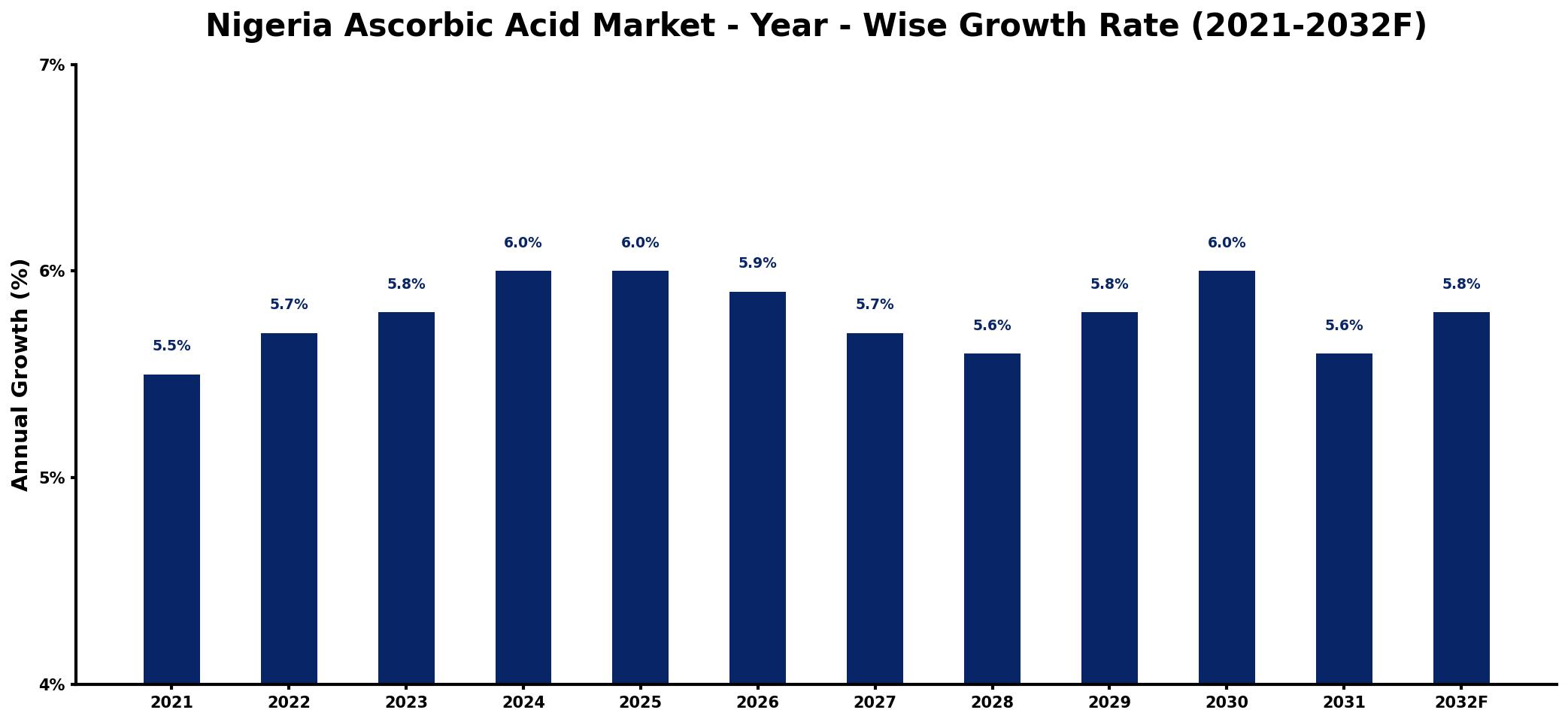 Nigeria Ascorbic Acid Market Year-wise Growth Rate and Key Drivers