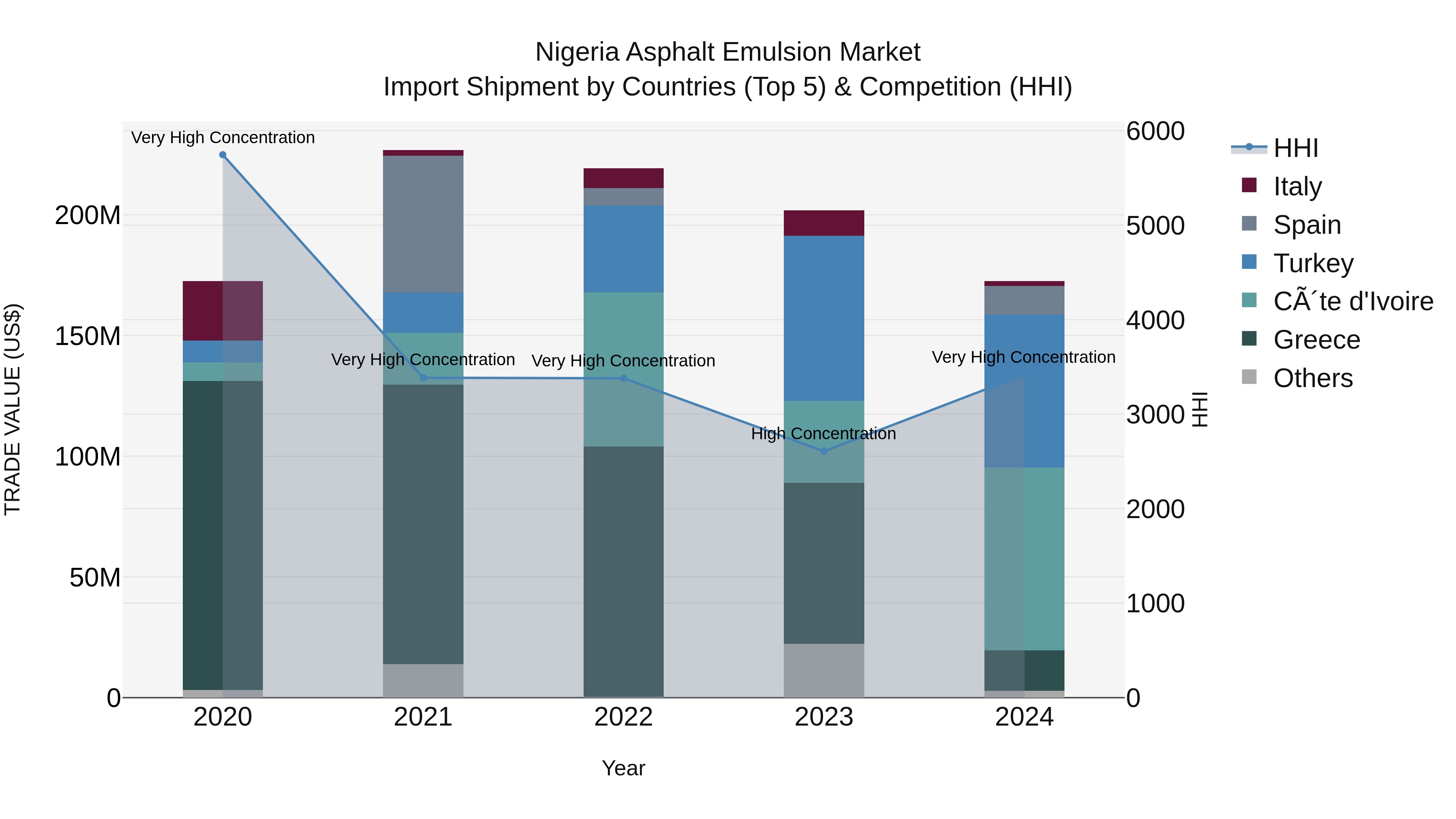 Nigeria Asphalt Emulsion Market Top 5 Importing Countries and Market Competition (HHI) Analysis