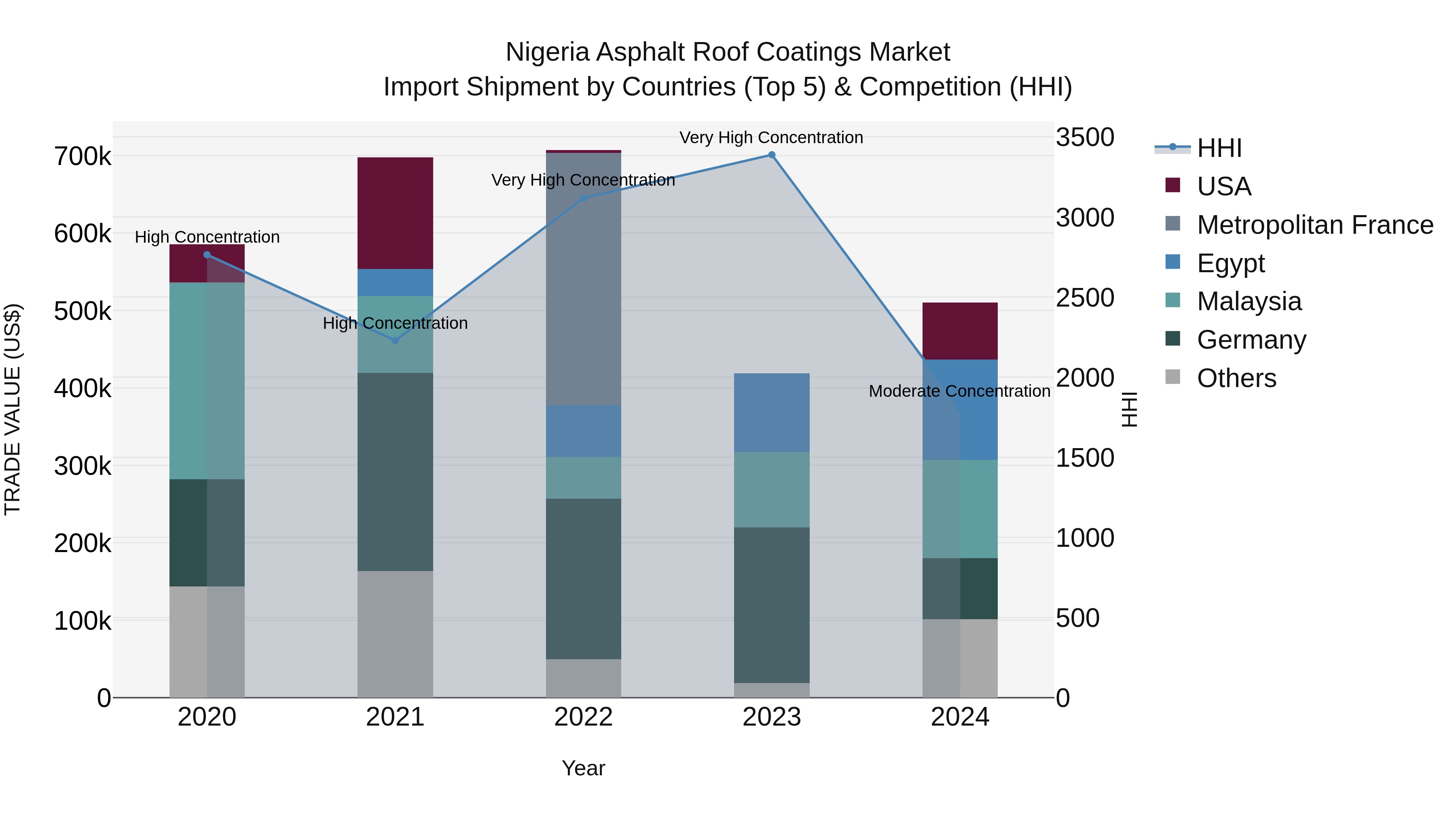 Nigeria Asphalt Roof Coatings Market Top 5 Importing Countries and Market Competition (HHI) Analysis