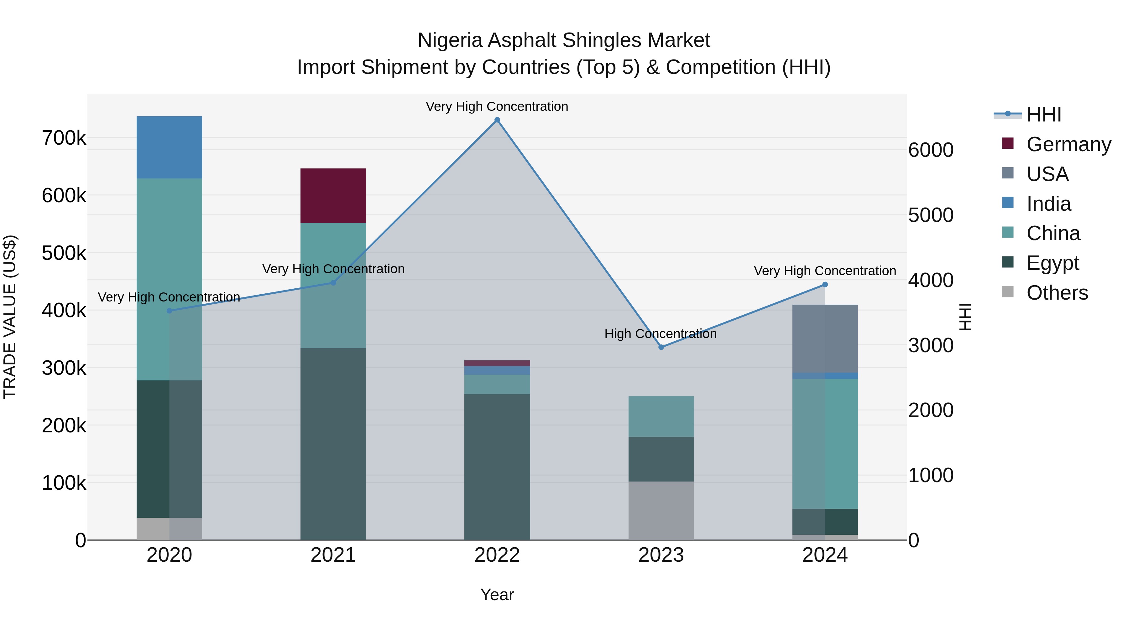 Nigeria Asphalt Shingles Market Top 5 Importing Countries and Market Competition (HHI) Analysis