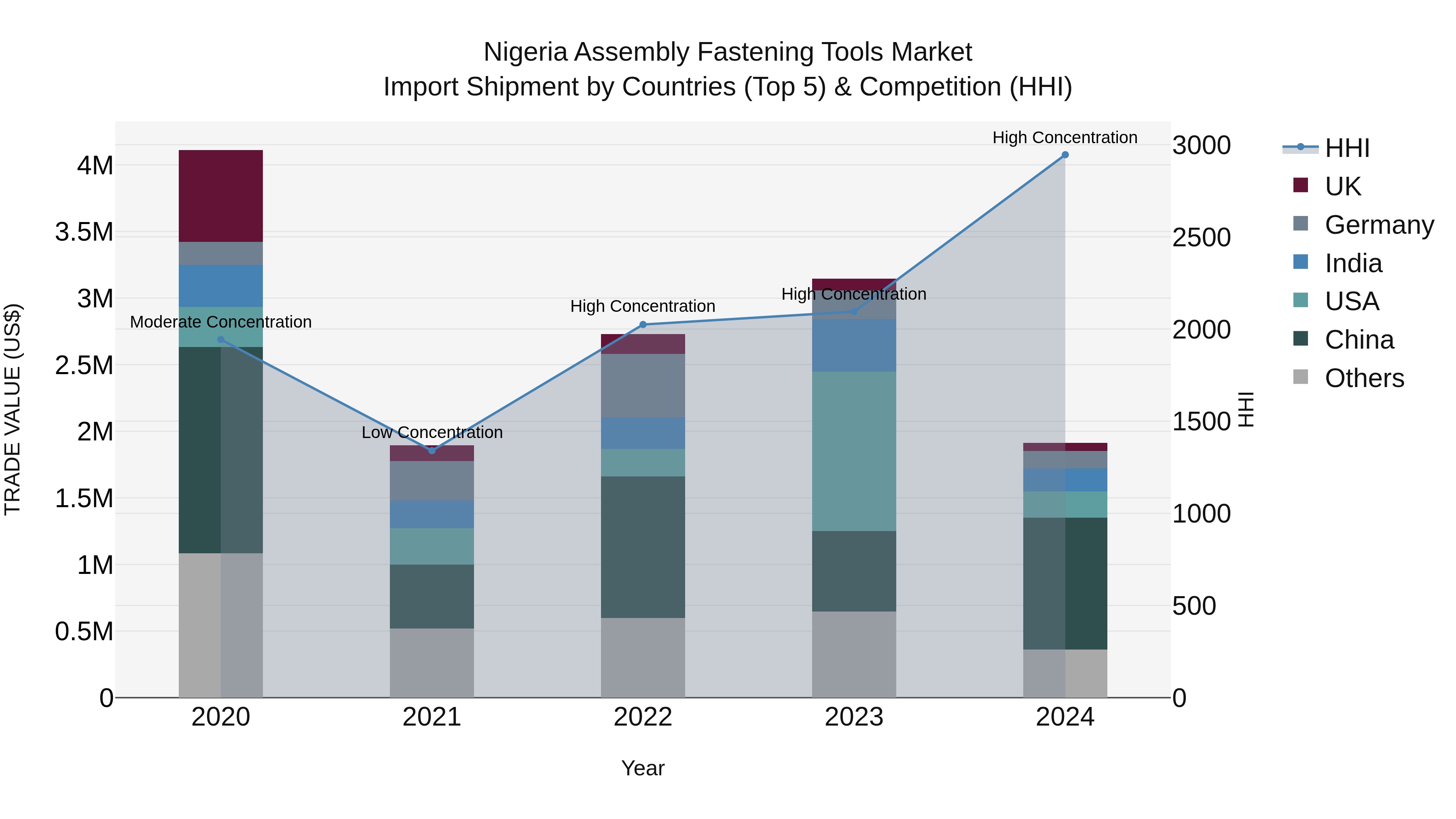 Nigeria Assembly Fastening Tools Market Top 5 Importing Countries and Market Competition (HHI) Analysis