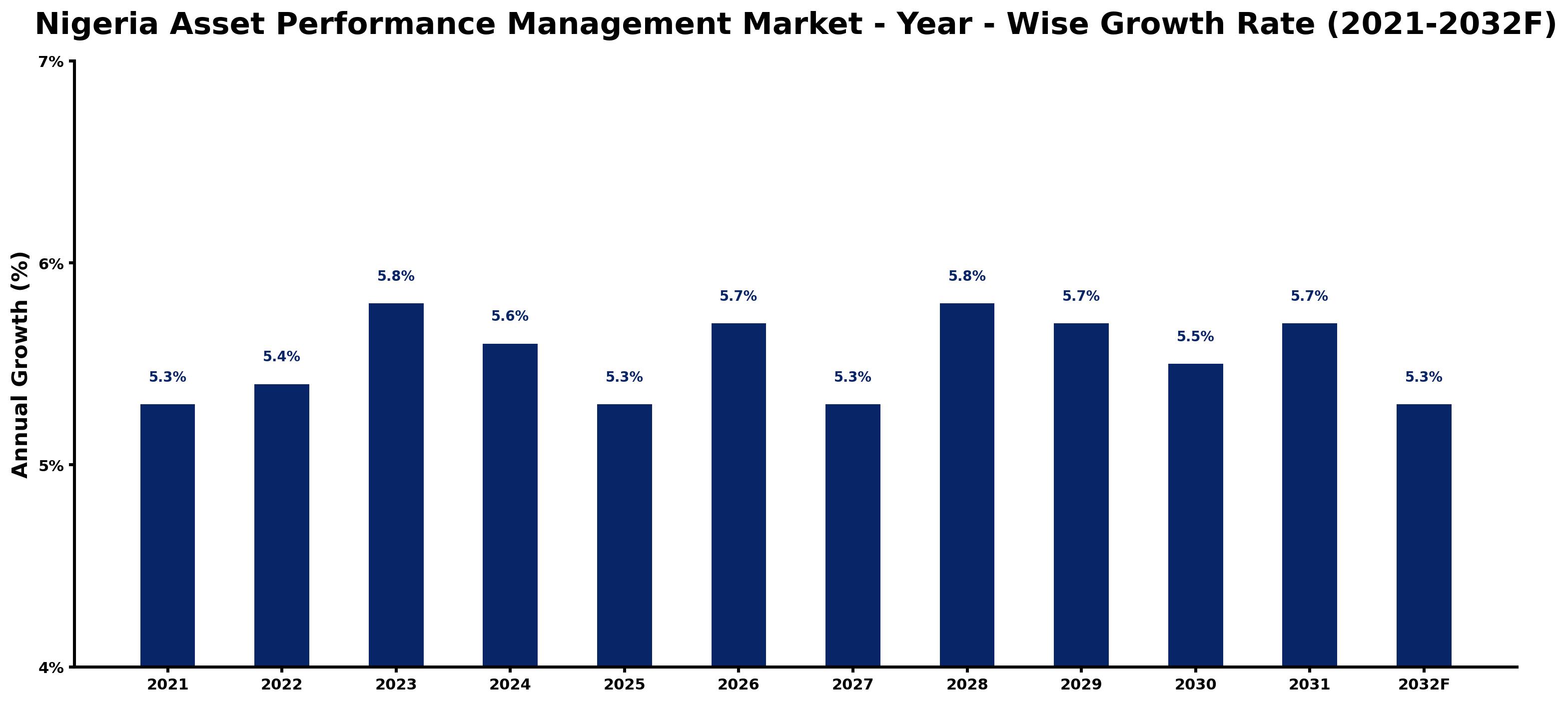 Nigeria Asset Performance Management Market Year-wise Growth Rate and Key Drivers