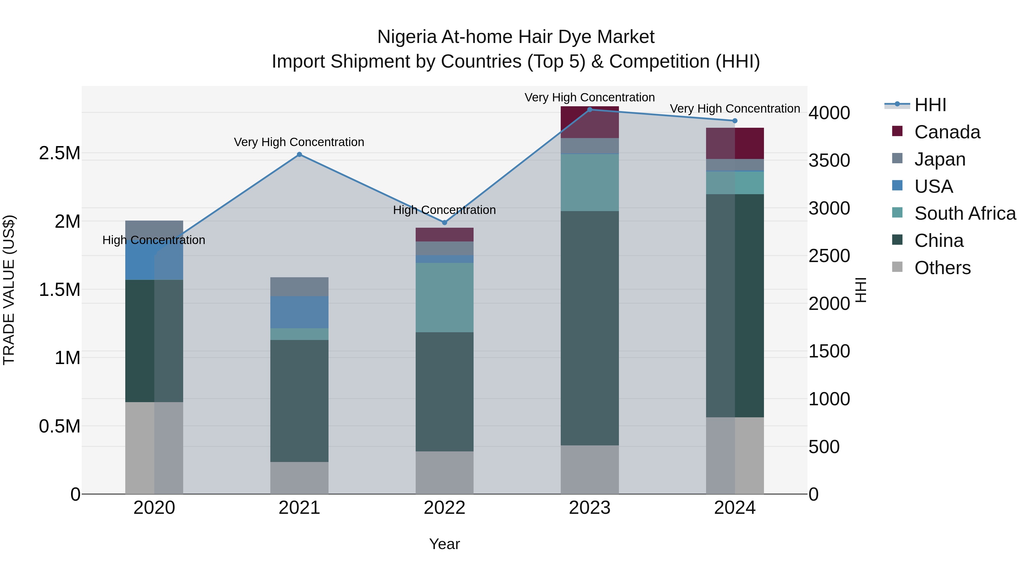 Nigeria At Home Hair Dye Market Top 5 Importing Countries and Market Competition (HHI) Analysis