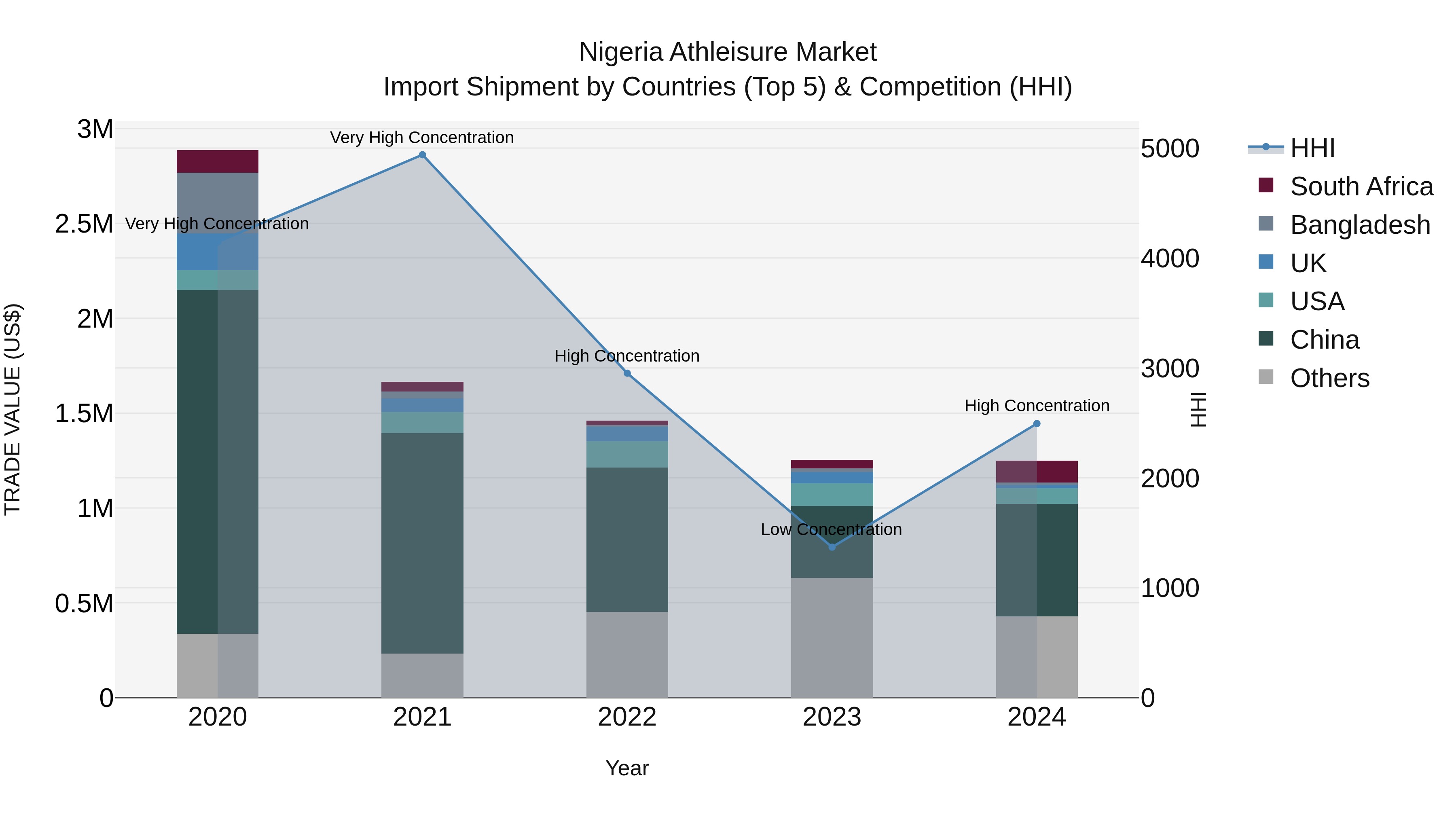 Nigeria Athleisure Market Top 5 Importing Countries and Market Competition (HHI) Analysis