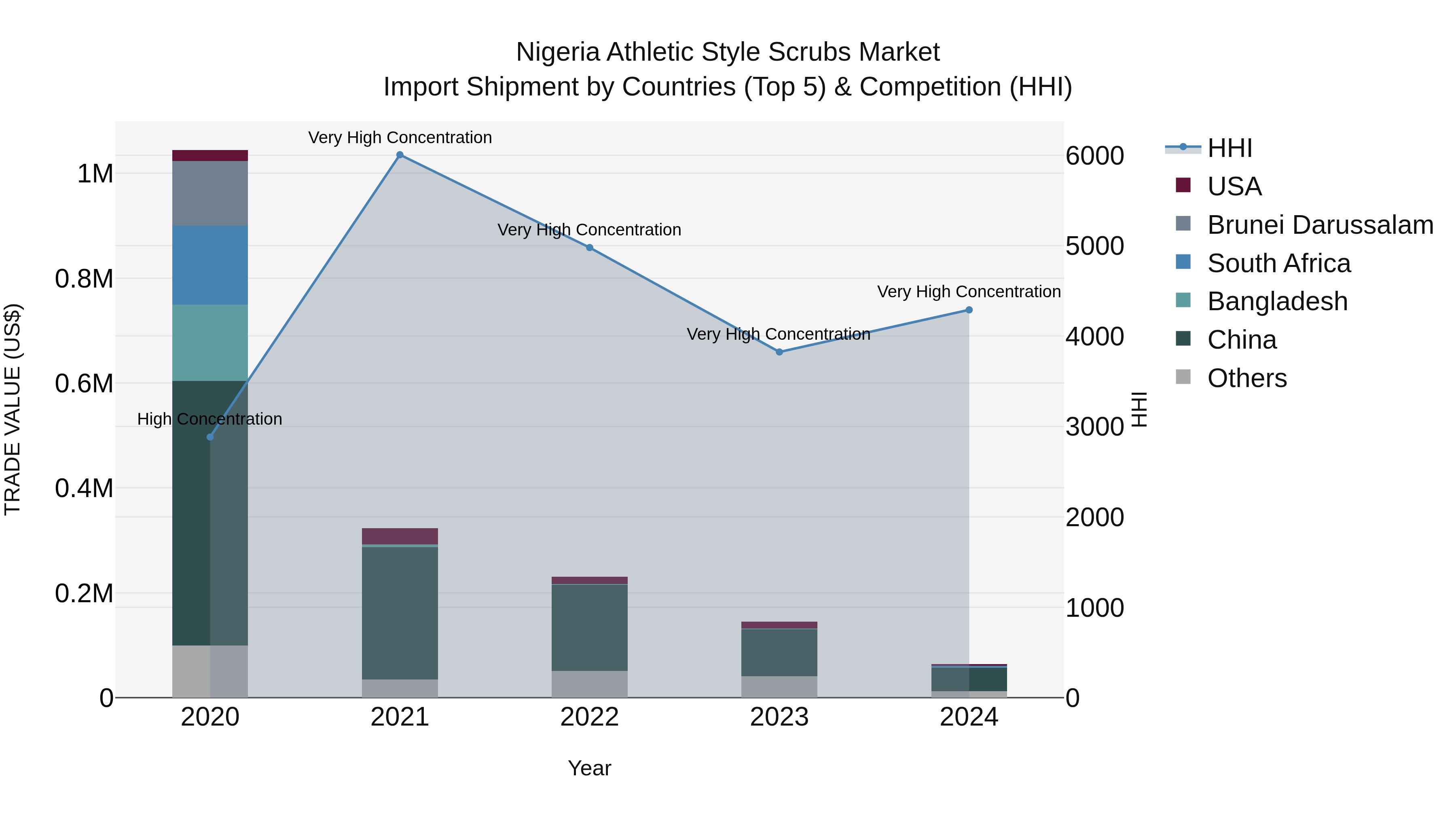 Nigeria Athletic Style Scrubs Market Top 5 Importing Countries and Market Competition (HHI) Analysis