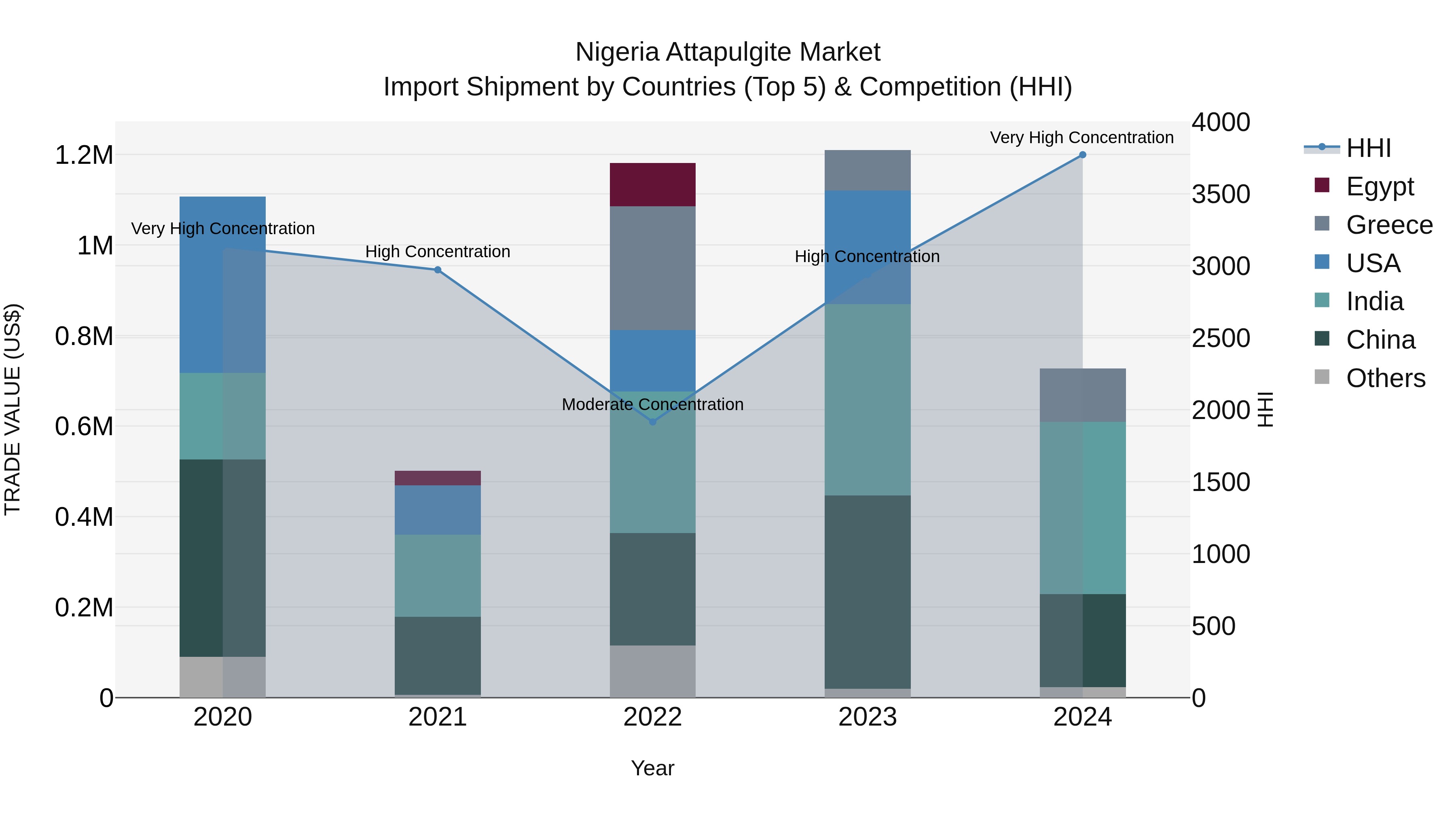 Nigeria Attapulgite Market Top 5 Importing Countries and Market Competition (HHI) Analysis