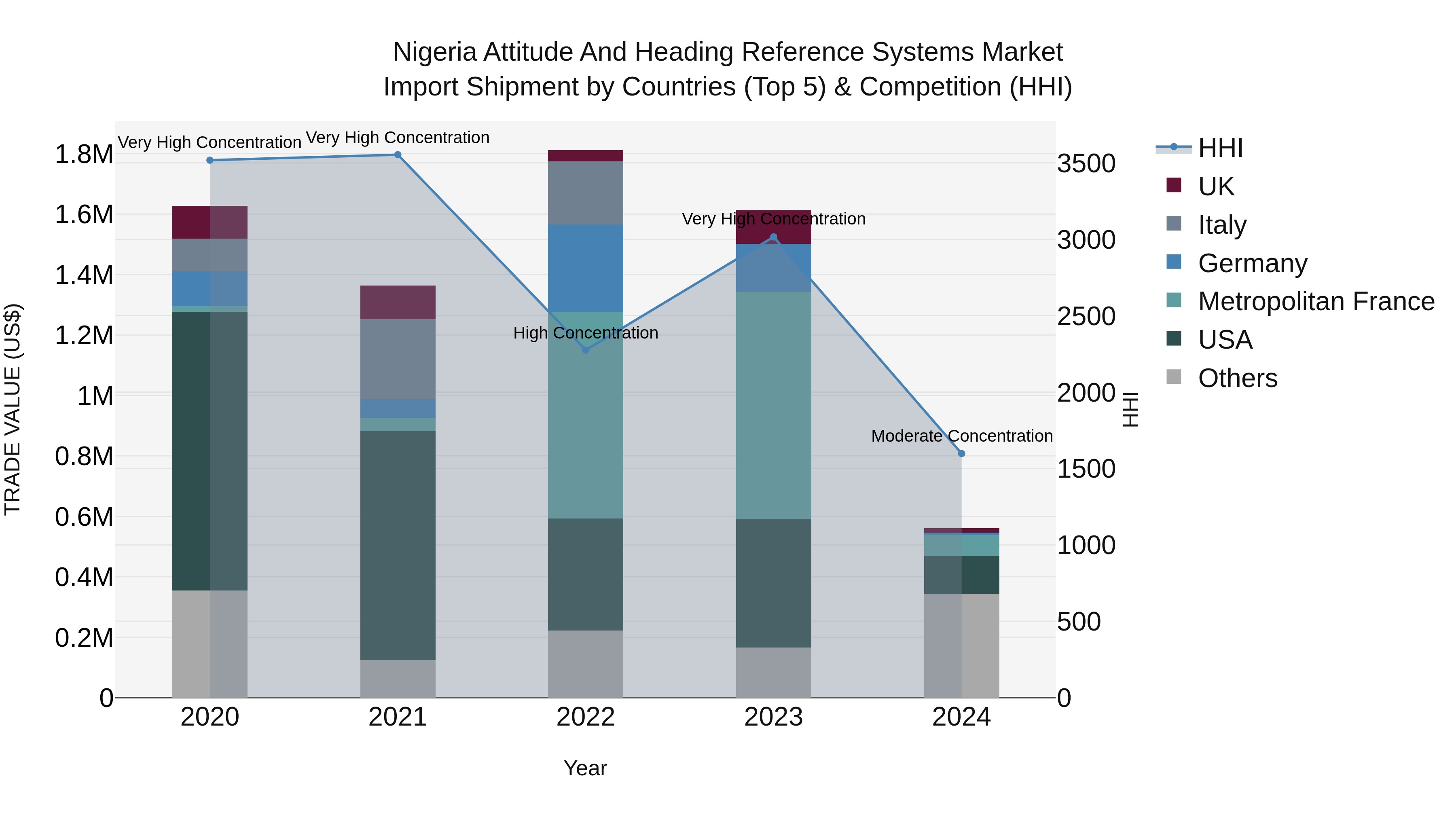 Nigeria Attitude And Heading Reference Systems Market Top 5 Importing Countries and Market Competition (HHI) Analysis