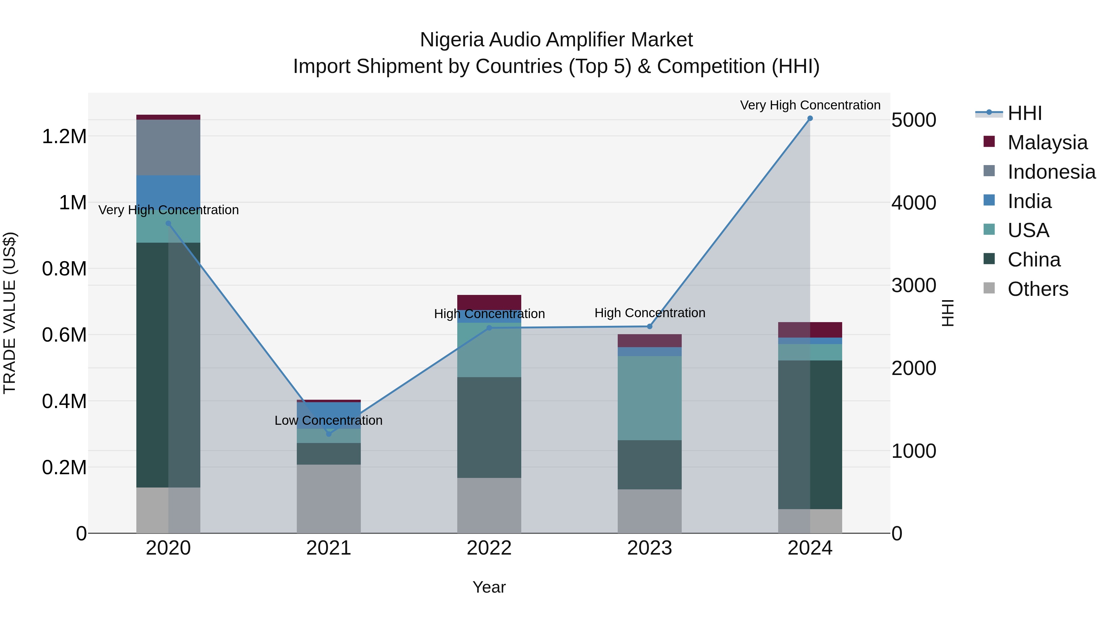 Nigeria Audio Amplifier Market Top 5 Importing Countries and Market Competition (HHI) Analysis