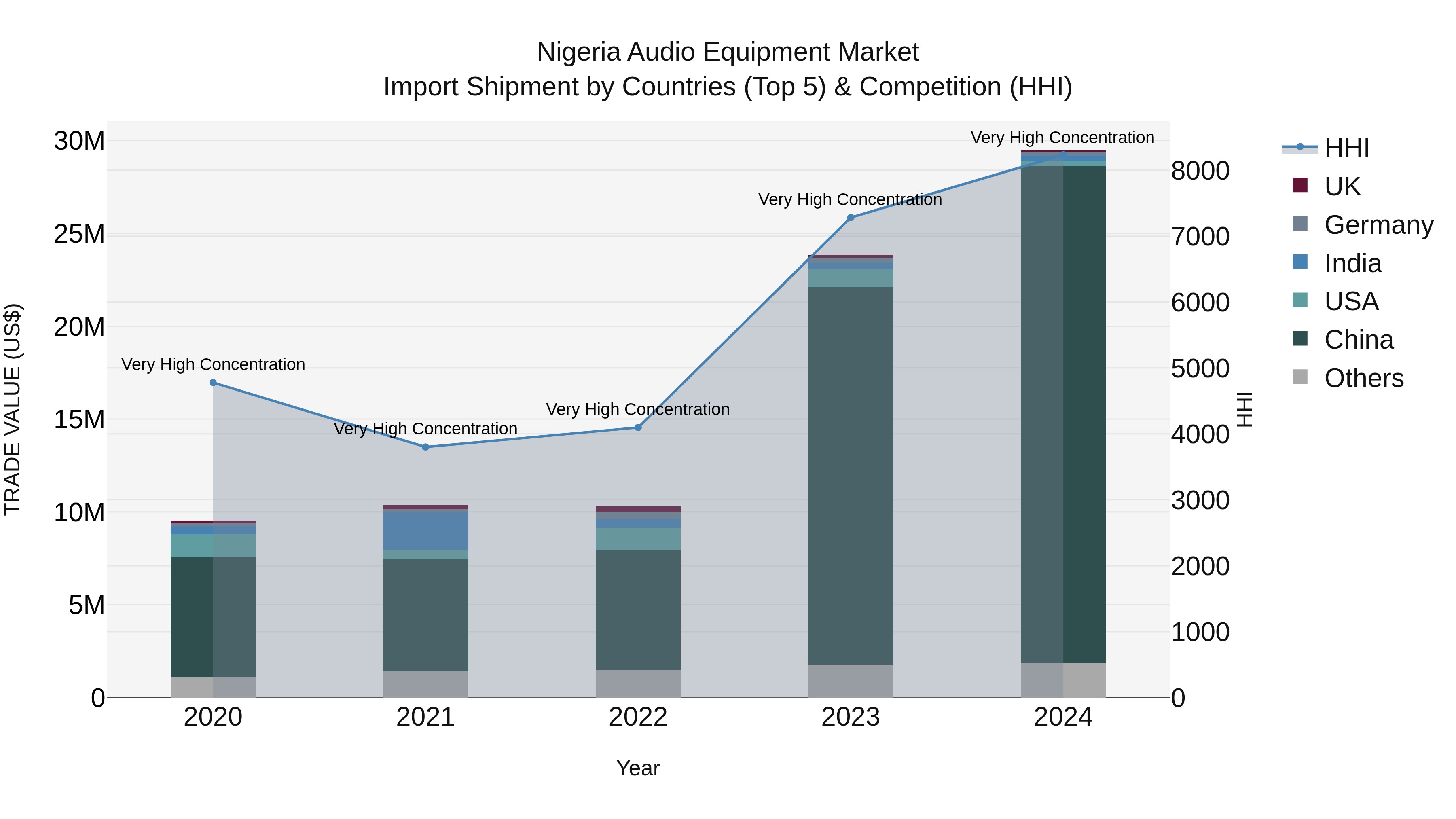 Nigeria Audio Equipment Market Top 5 Importing Countries and Market Competition (HHI) Analysis
