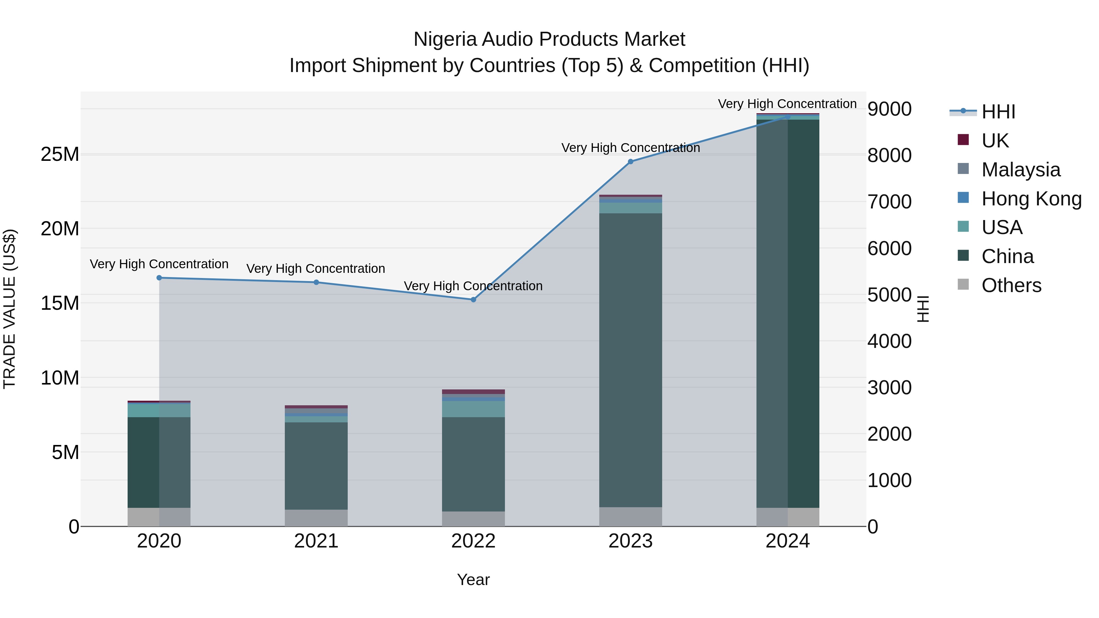 Nigeria Audio Products Market Top 5 Importing Countries and Market Competition (HHI) Analysis